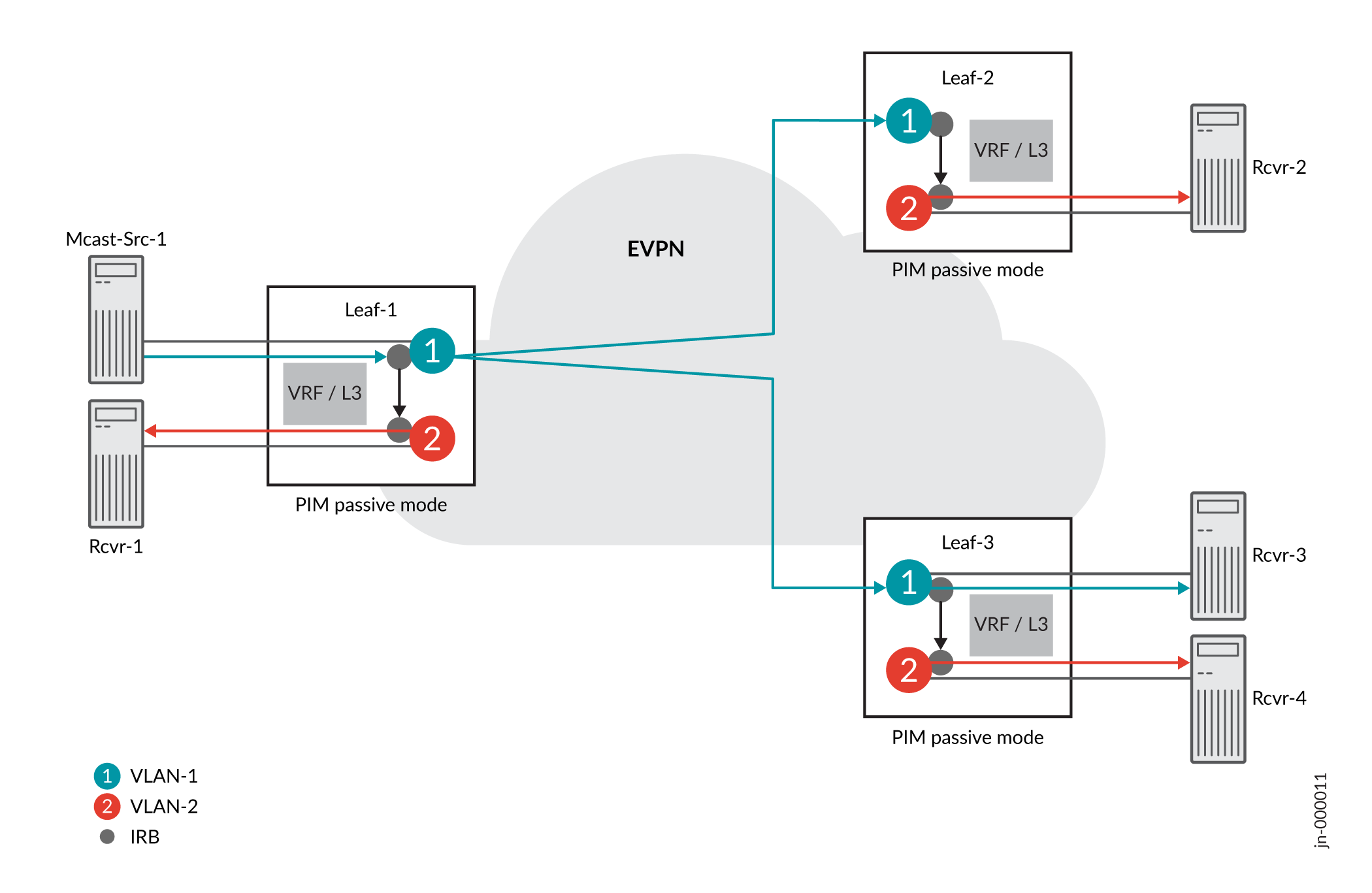 Network topology showing EVPN multicast traffic. Multicast source on Leaf-1 sends traffic to receivers on Leaf-1, Leaf-2, and Leaf-3 via EVPN cloud. Leaf switches use PIM passive mode. VLAN-1 and VLAN-2 facilitate traffic with IRB for routing and bridging.