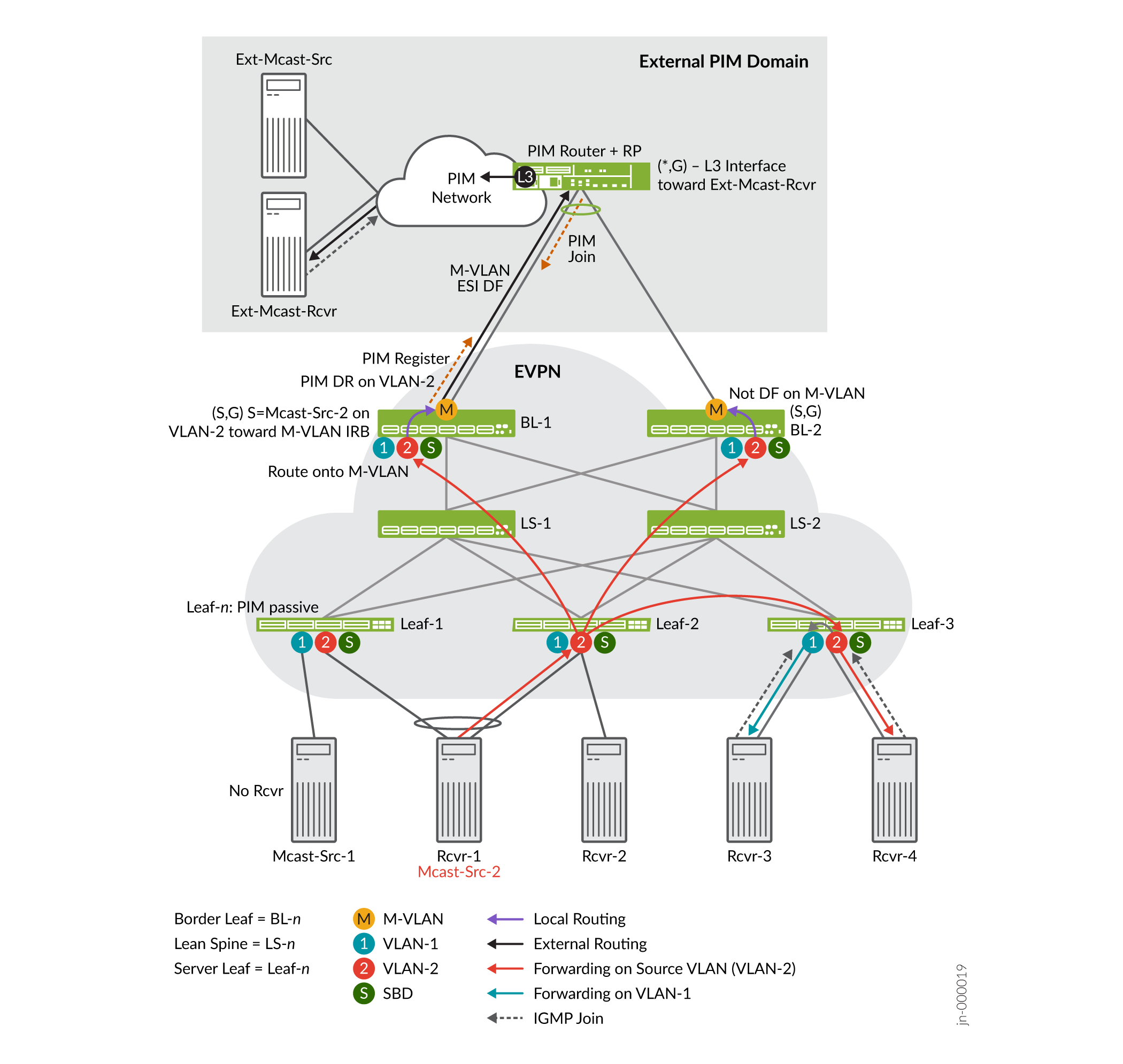 Network diagram showing multicast traffic flow in EVPN with PIM integration, illustrating sources, receivers, and VLAN routing.