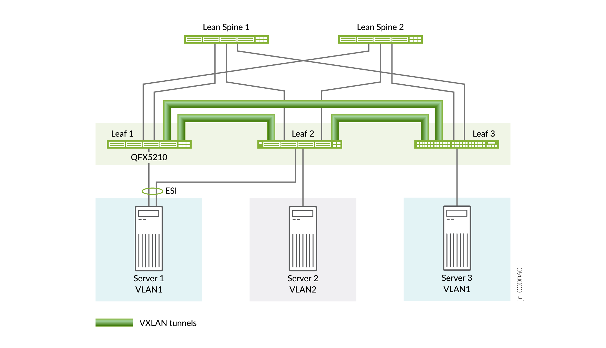 Network diagram of a data center with lean spine switches and leaf switches. Leaf 1 doesn't support native VXLAN routing in and out of the VXLAN tunnel. Servers labeled VLAN1 and VLAN2 connect via green VXLAN tunnels and ESI linking Leaf 1 and Leaf 2 to Server 1.
