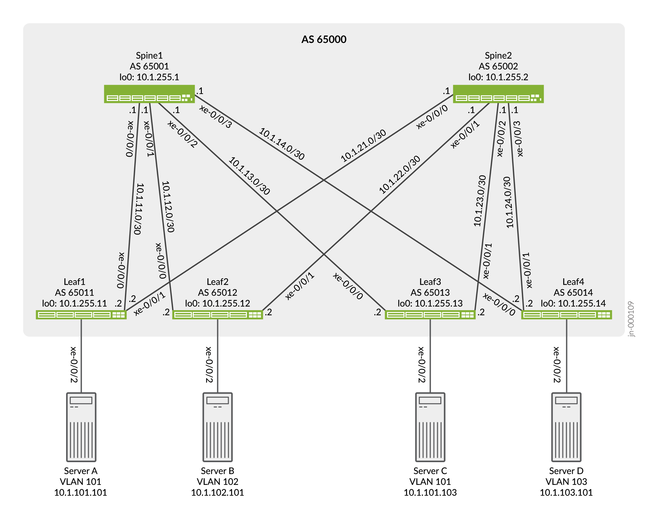 Network topology of spine-leaf architecture with 2 spine switches and 4 leaf switches, each having unique IPs and AS numbers. Leaf switches connect to both spine switches using /30 subnets. 4 servers connect to leaf switches with specific IPs in VLANs for high availability and scalability.