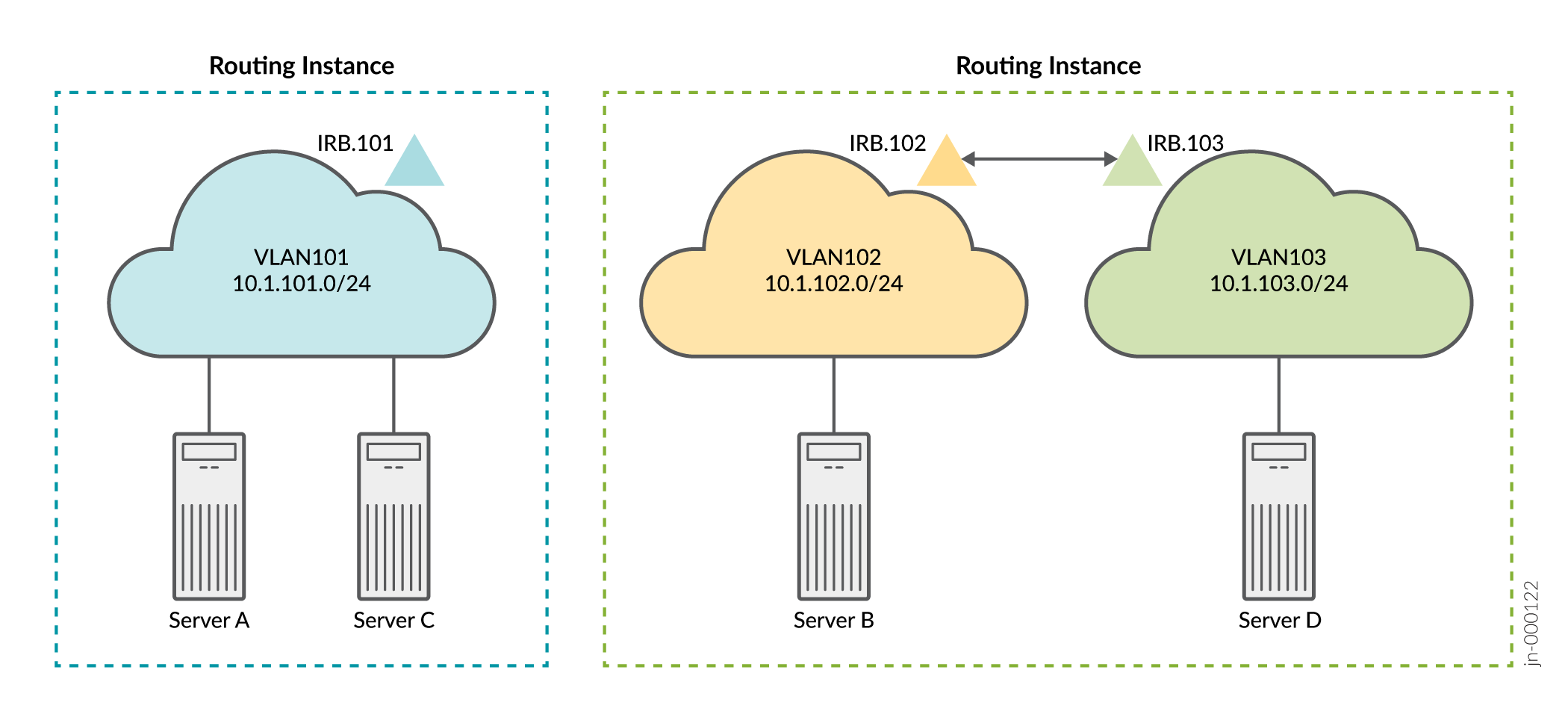 Network diagram with two routing instances. Left: VLAN101, IP 10.1.101.0/24, connects to Server A and C. Right: VLAN102, IP 10.1.102.0/24, connects to Server B. VLAN103, IP 10.1.103.0/24, connects to Server D.