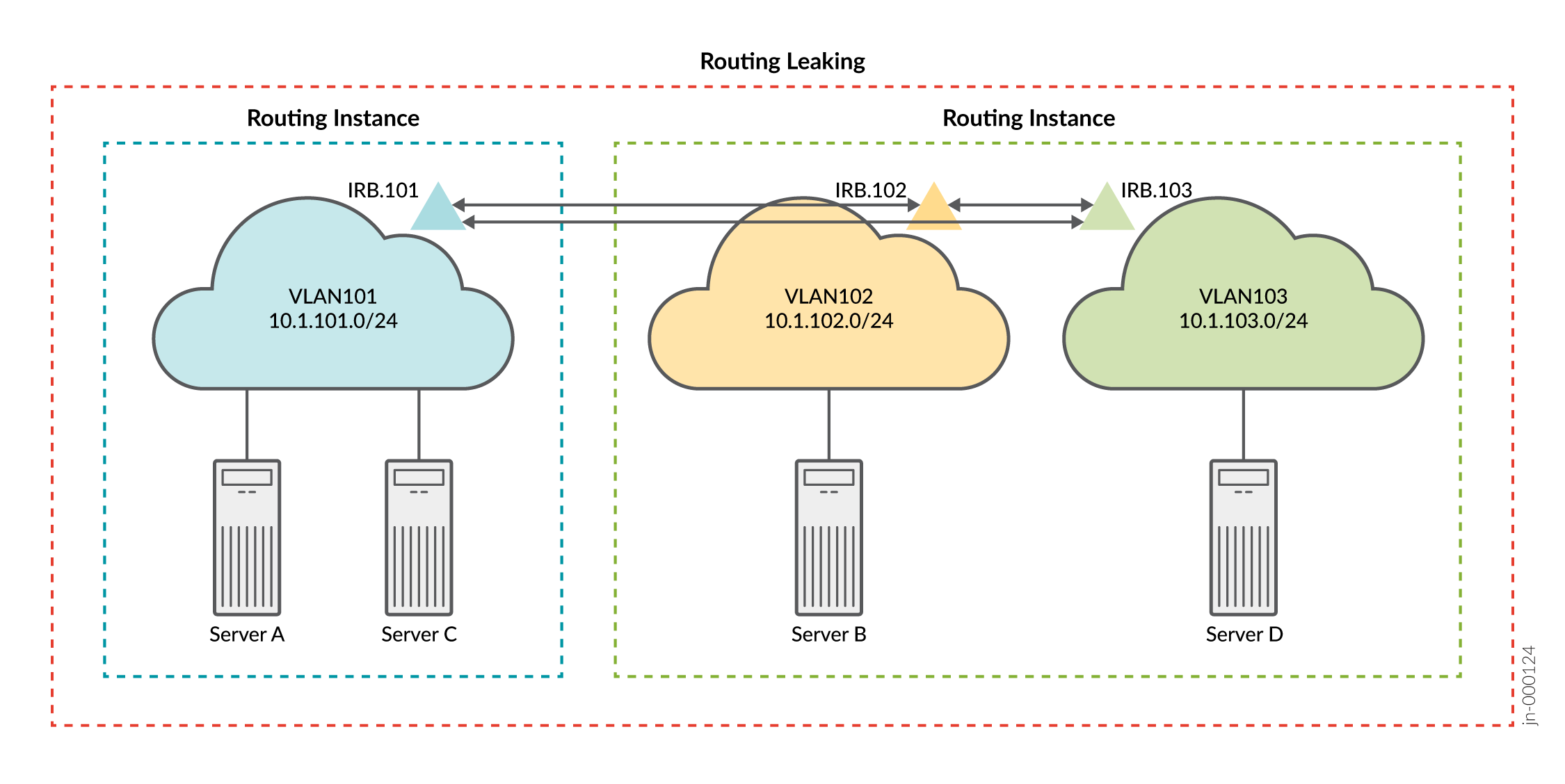 Network topology with VLANs, routing instances, and routing leaking. VLAN101 (10.1.101.0/24) includes Server A and C. VLAN102 (10.1.102.0/24) has Server B. VLAN103 (10.1.103.0/24) contains Server D. VLAN101 is in one routing instance, and VLAN102 and VLAN103 share another. Routing leaking enables inter-VLAN communication via IRB interfaces.