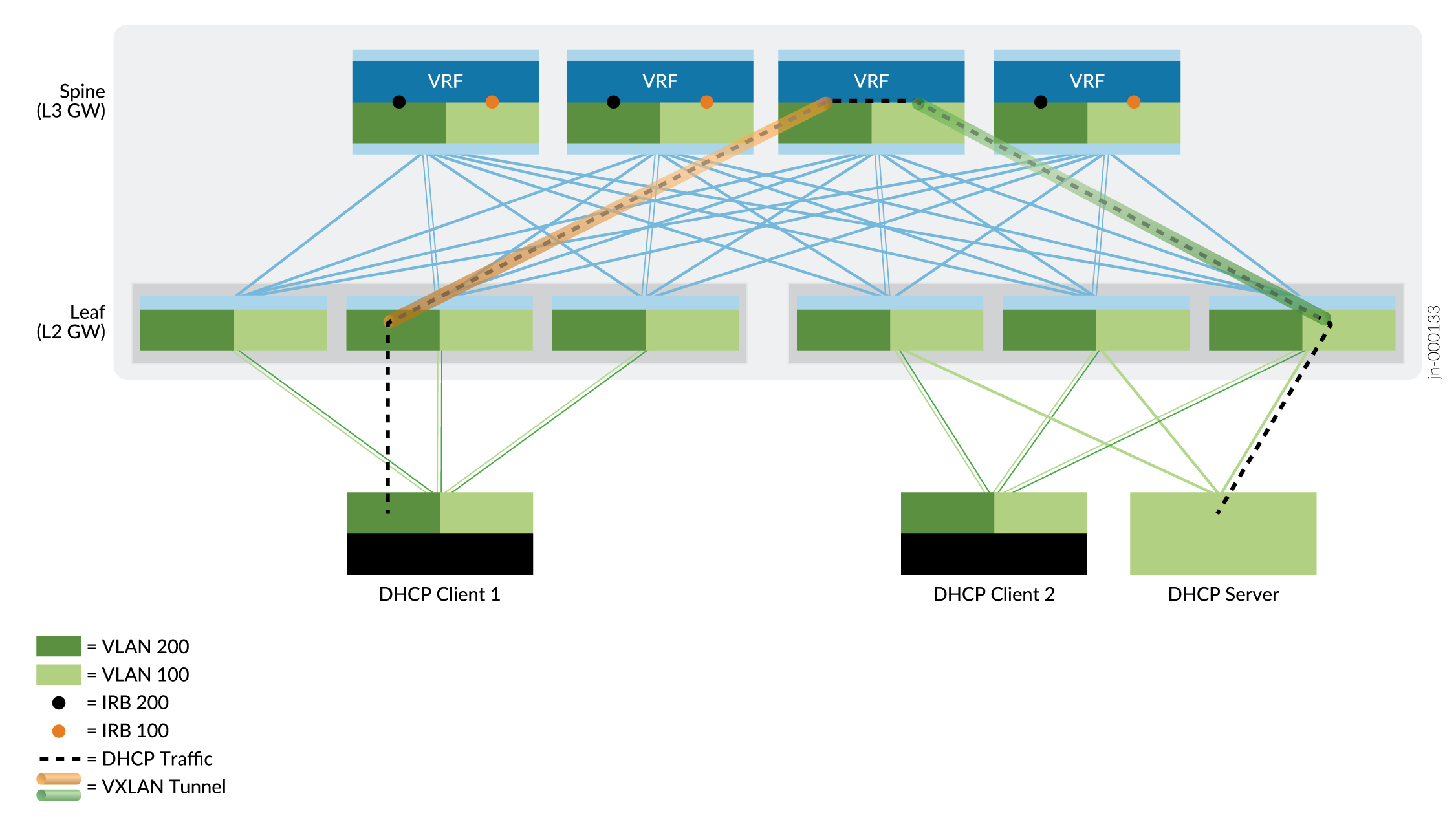Network topology diagram showing spine-leaf architecture with VRF instances, VLANs 100 and 200, VXLAN tunnels, and DHCP traffic flow.