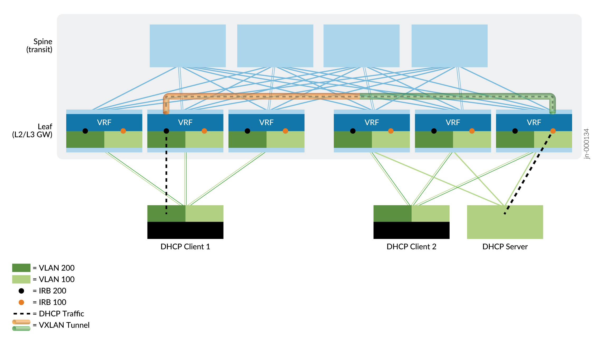 Network topology diagram showing VRF, VLANs, DHCP traffic, and VXLAN tunnels in a spine-leaf architecture. Spine switches connect with leaf switches having VRFs and VLANs. VLAN 200 dark green and VLAN 100 light green with IRB 200 black dot and IRB 100 orange dot. Dashed black lines indicate DHCP traffic. Orange and green dashed lines represent VXLAN tunnels. DHCP Client 1 connects to VLAN 200, Client 2 to VLAN 100 with a DHCP Server allocating IPs.