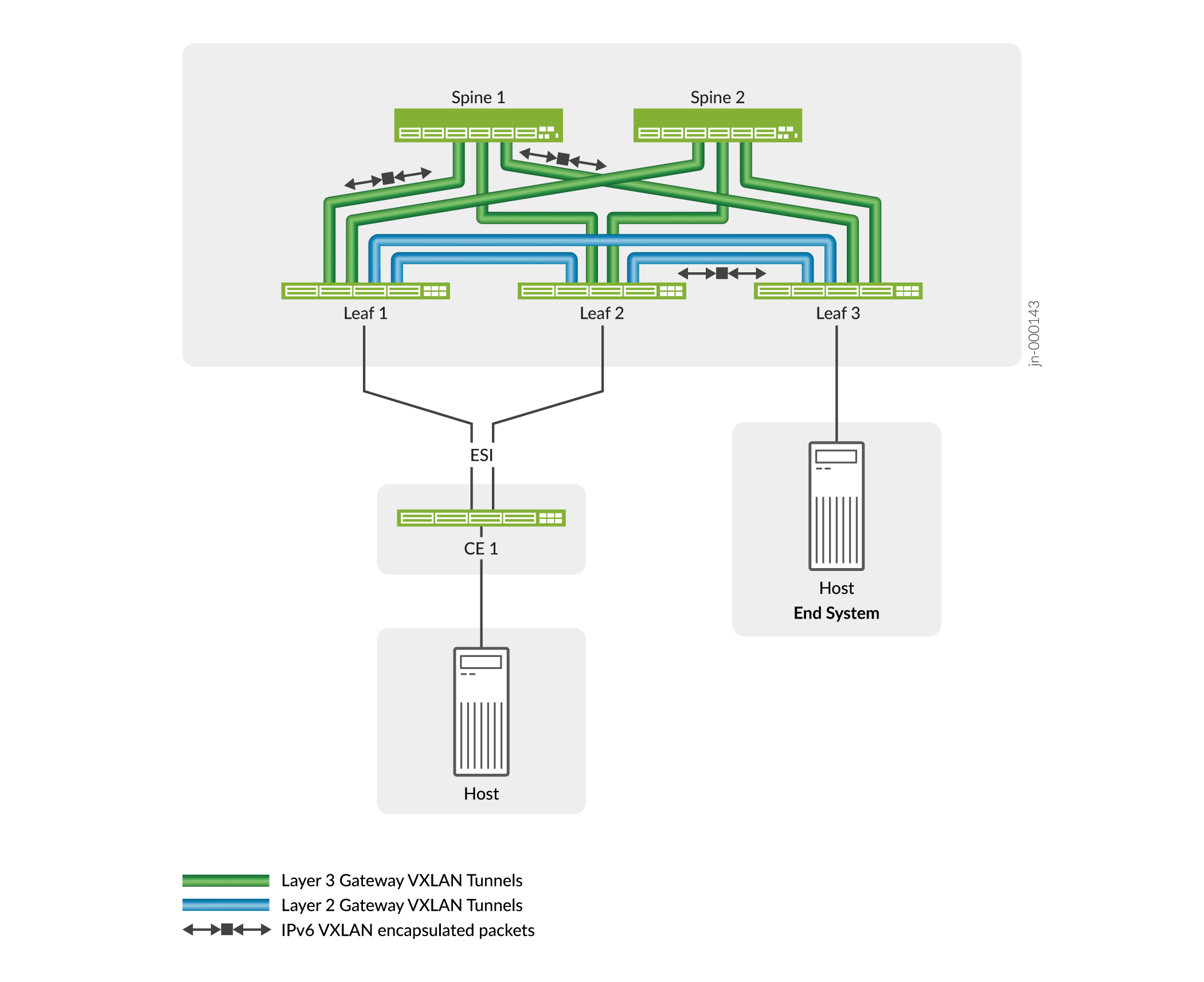 Network diagram of spine-leaf architecture with VXLAN tunnels. Spine switches at core layer connect to leaf switches at access layer. Green lines for Layer 3 VXLAN tunnels, blue for Layer 2, and dashed arrows for IPv6 encapsulated packets. Hosts connect to leaf switches. Device CE 1 linked to Leaf 1 and Leaf 2 with Ethernet Segment Identifier for redundancy.