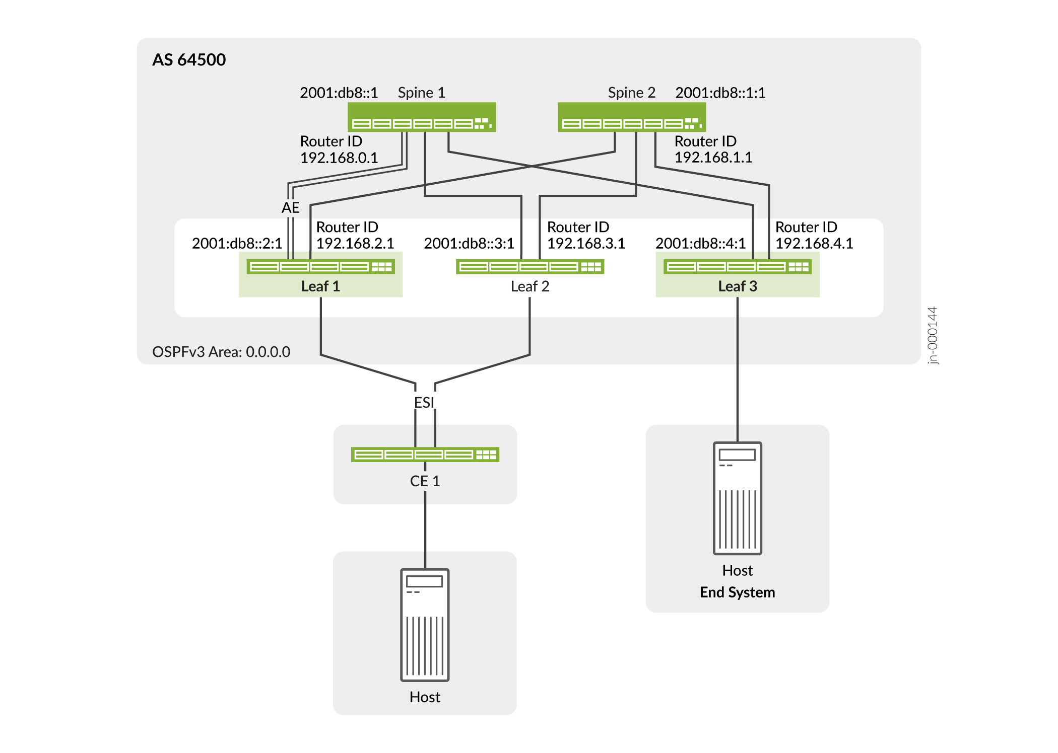 Network topology diagram showing spine-leaf architecture with AS 64500. Spine switches: Spine 1 (Router ID 192.168.0.1) and Spine 2 (Router ID 192.168.1.1). Leaf switches: Leaf 1 (Router ID 192.168.2.1), Leaf 2 (Router ID 192.168.3.1), and Leaf 3 (Router ID 192.168.4.1). CE 1 connects to Leaf 1 and Leaf 2, linking hosts. One host connects to CE 1, another to Leaf 3. Uses OSPFv3 in area 0.0.0.0 for routing.