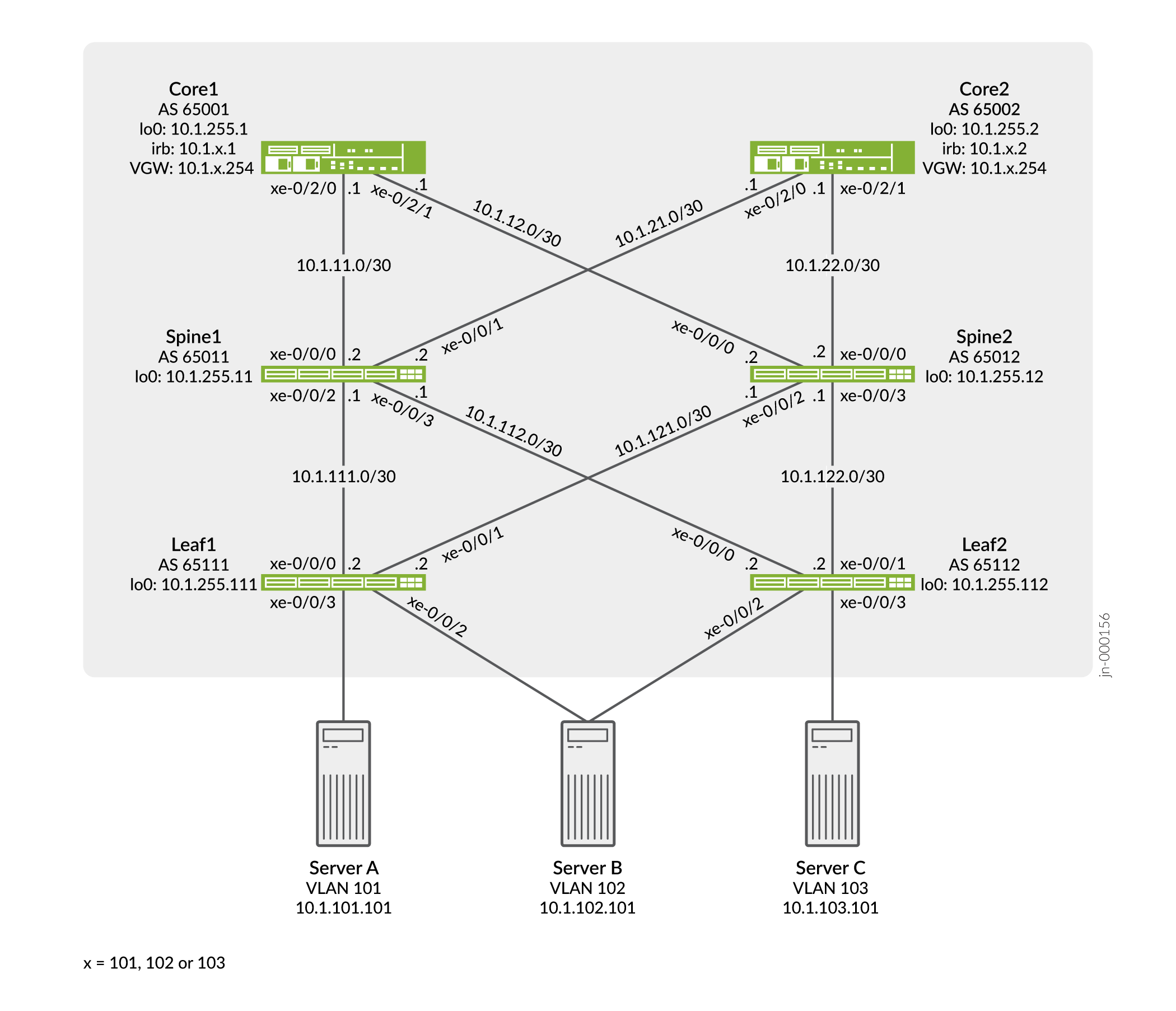 Network topology diagram showing a spine-leaf architecture with core routers, spine switches, leaf switches, and connected servers.
