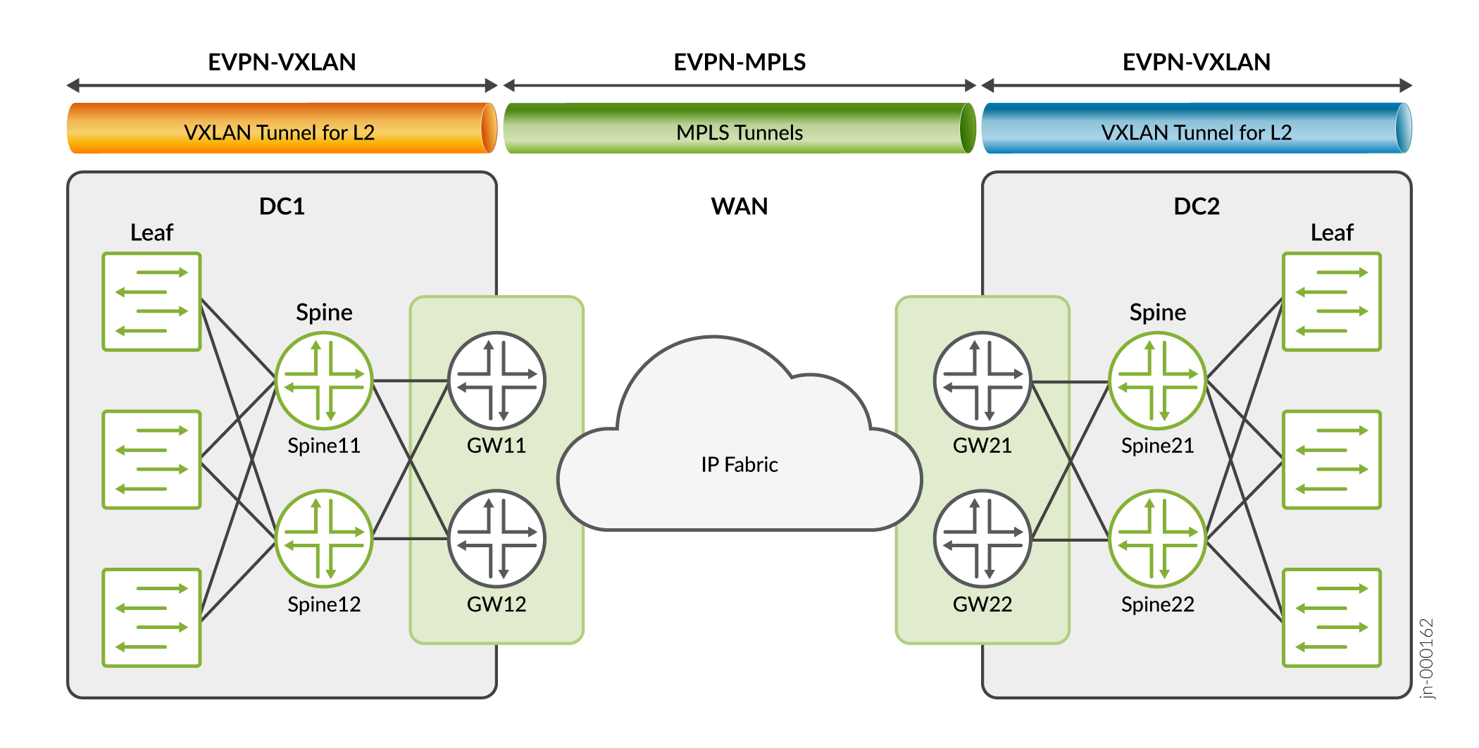 Network architecture diagram showing connectivity between two data centers with EVPN technology. DC1 and DC2 each have Leaf-Spine architecture. Gateways connect to WAN. WAN is an IP Fabric cloud. VXLAN tunnels provide L2 connectivity; MPLS tunnels offer inter-data center L3 connectivity.