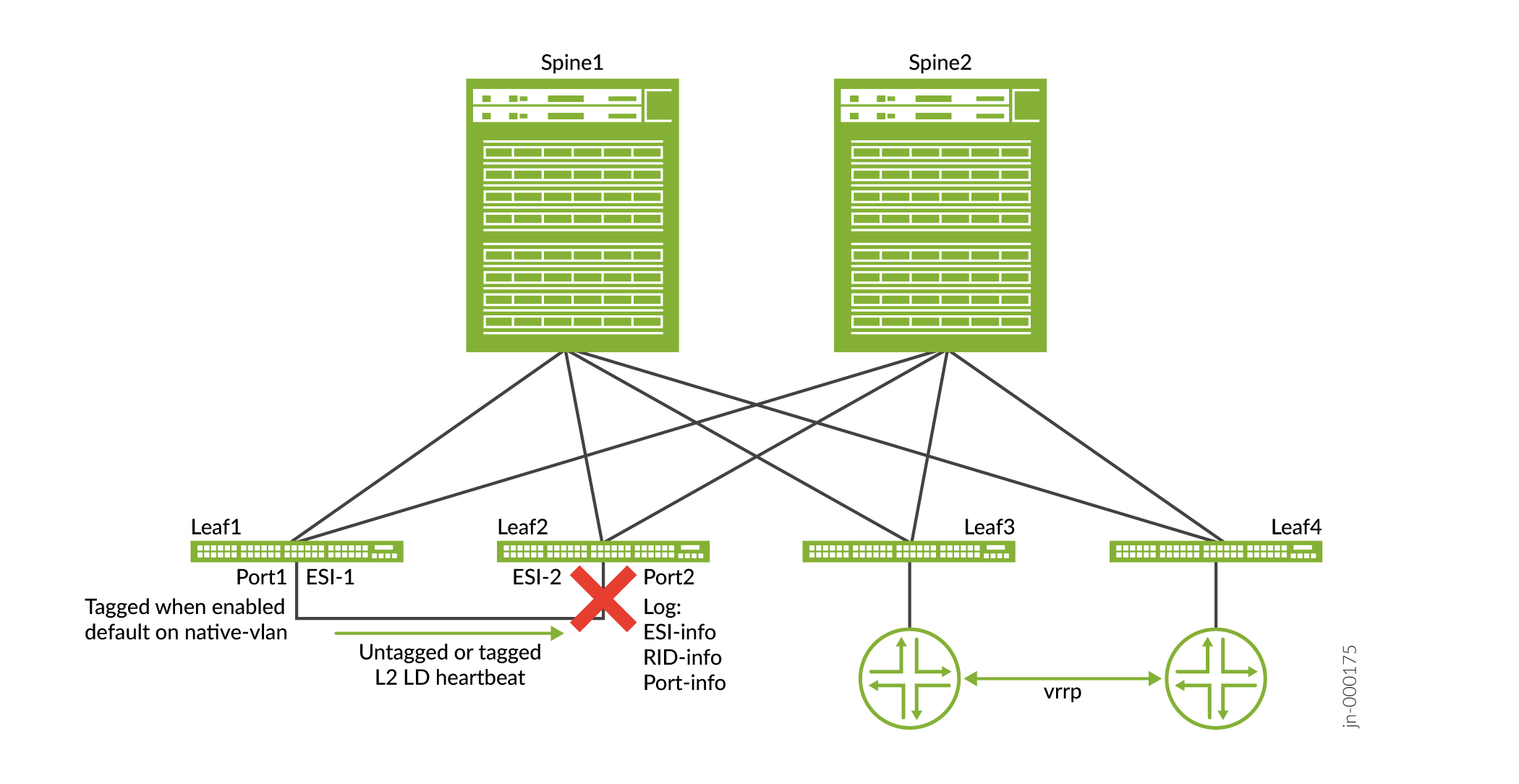Spine-leaf network topology diagram with two spine switches and four leaf switches. Leaf2 port marked with red X for issue. VRRP enabled on Leaf4.