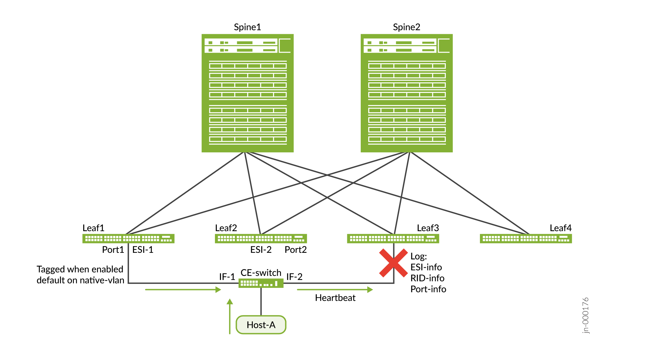 Spine-leaf network topology with spine switches interconnecting leaf switches, CE-Switch linking Host-A, ESI for redundancy, heartbeat signal, error logging indicated by red X, and VLAN tagging for traffic segmentation.