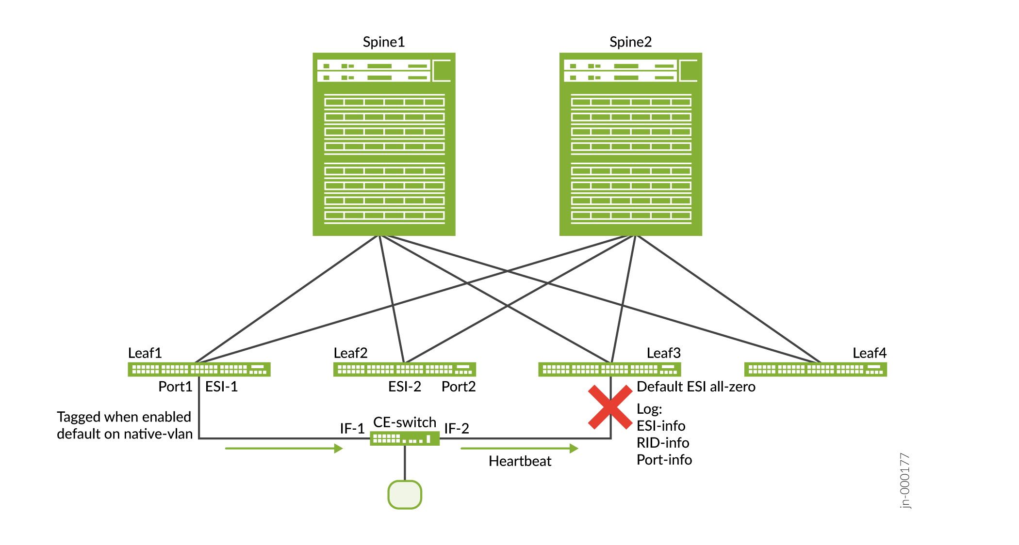 Network topology diagram showing spine-leaf architecture with two spine switches, four leaf switches, CE-switch, ESIs, and a heartbeat connection.