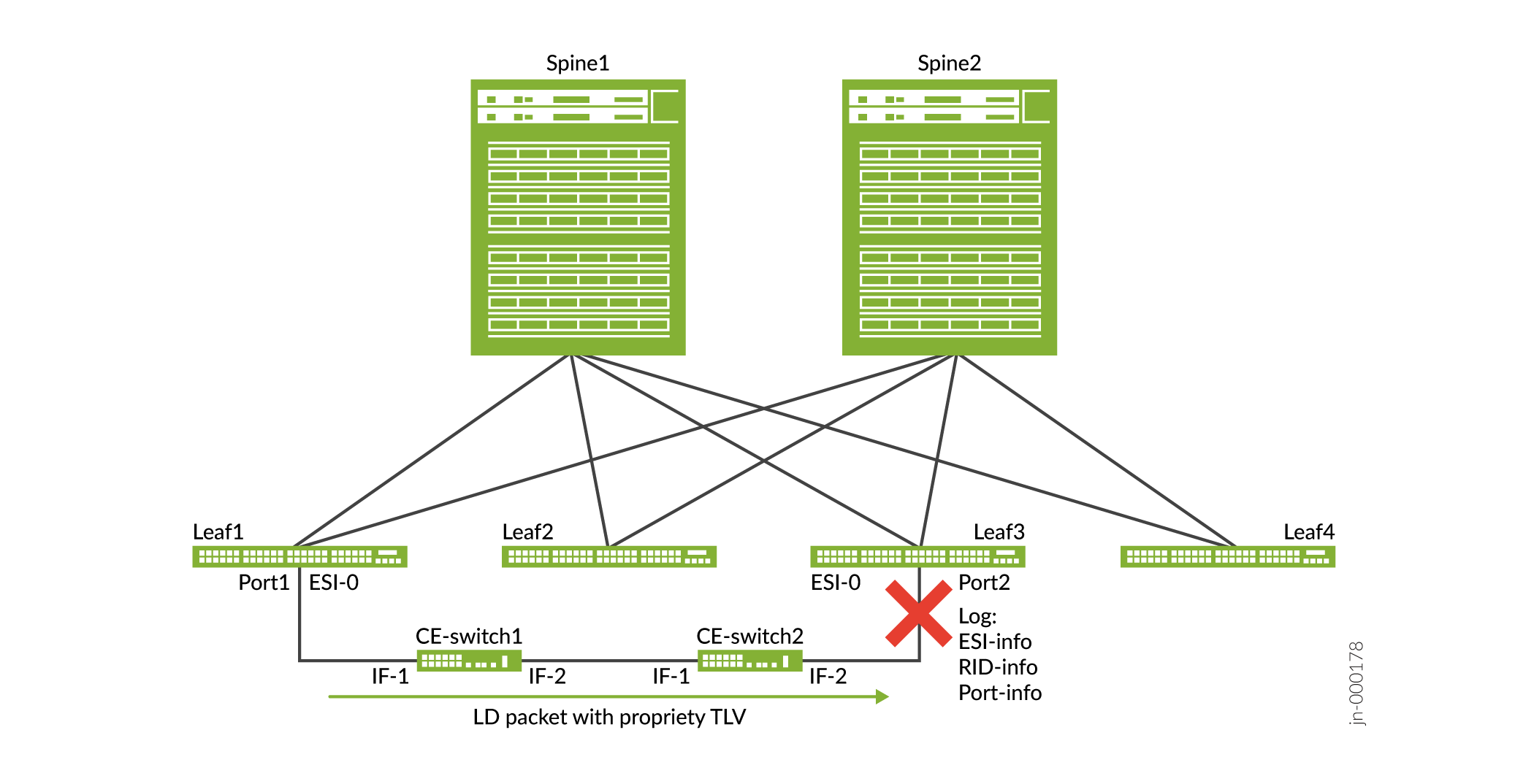 Leaf-spine network diagram with 2 spine switches and 4 leaf switches. CE-switch1 connects to Leaf1, CE-switch2 to Leaf3. Link Discovery packet sent from CE-switch1 to CE-switch2. Port2 on Leaf3 marked with red cross for issue.
