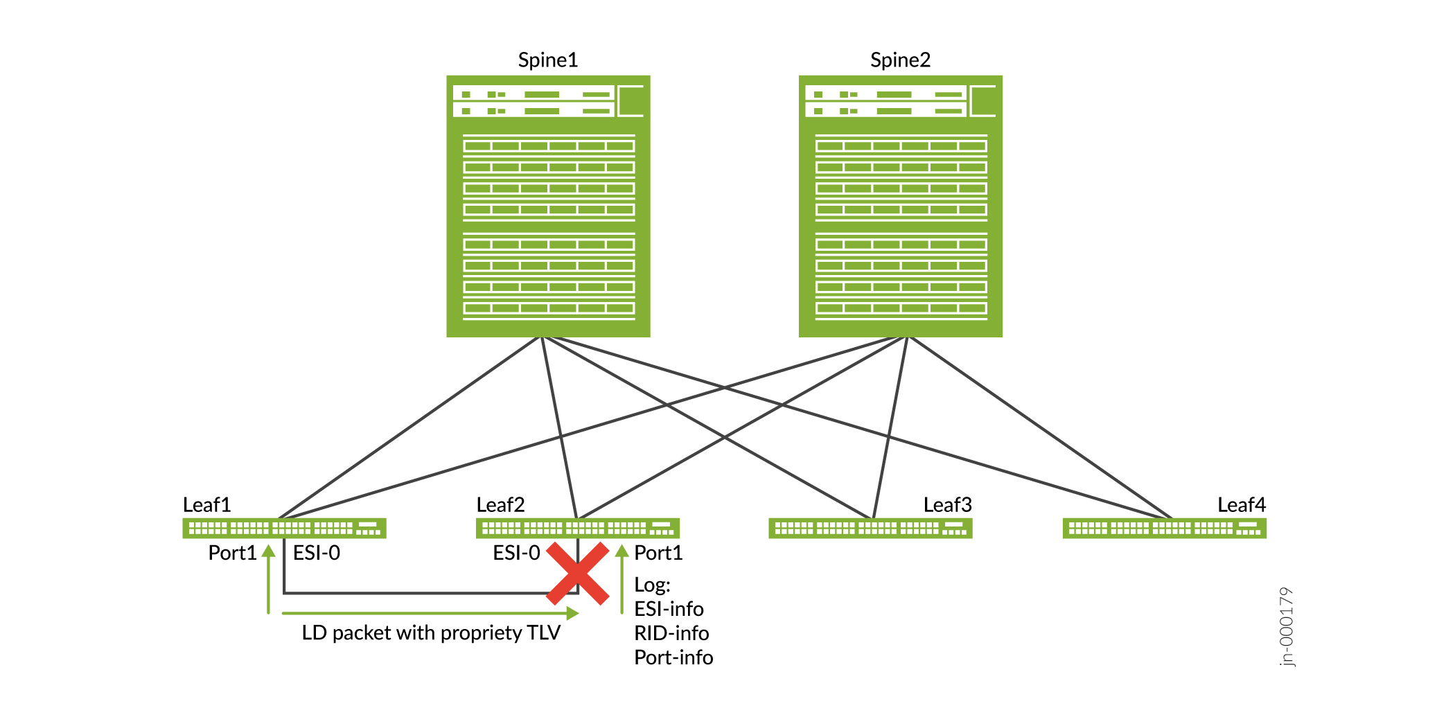 Spine-leaf network topology diagram with two spine switches and four leaf switches. Leaf1 and Leaf2 have Port1 and ESI-0 labels; Leaf2 has a red X indicating a connection issue. A green arrow shows an LD packet from Leaf1 to Leaf2. Log info near Leaf2 suggests troubleshooting data.