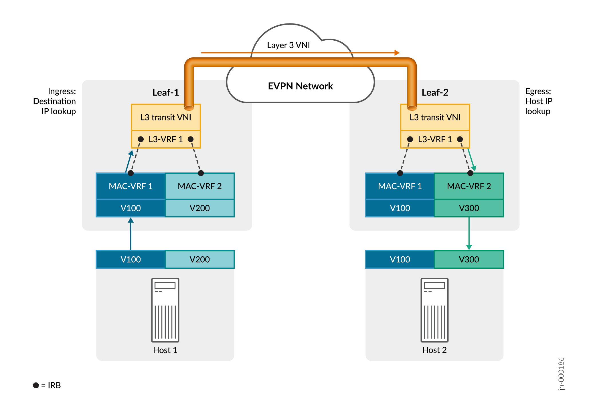Network architecture diagram showing Ethernet VPN with VXLAN. Traffic flow between Leaf-1 and Leaf-2, highlighting Layer 3 VNI routing and Layer 2 MAC-VRF segmentation.