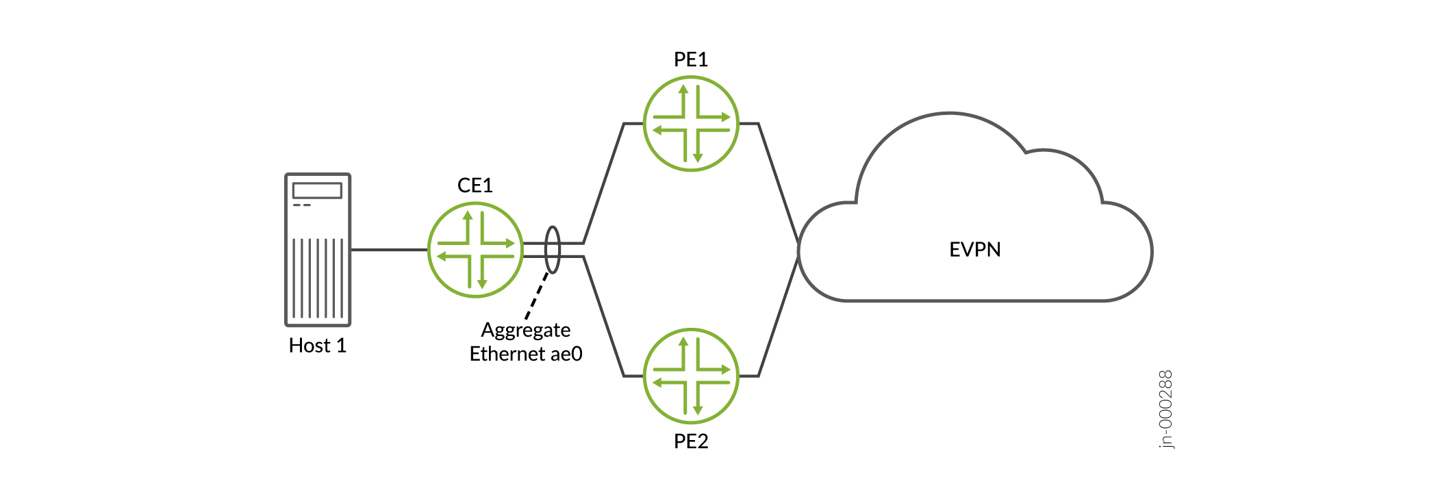 Network topology showing Ethernet VPN connectivity with Host 1 linked to EVPN via CE1 and provider edges PE1 and PE2.