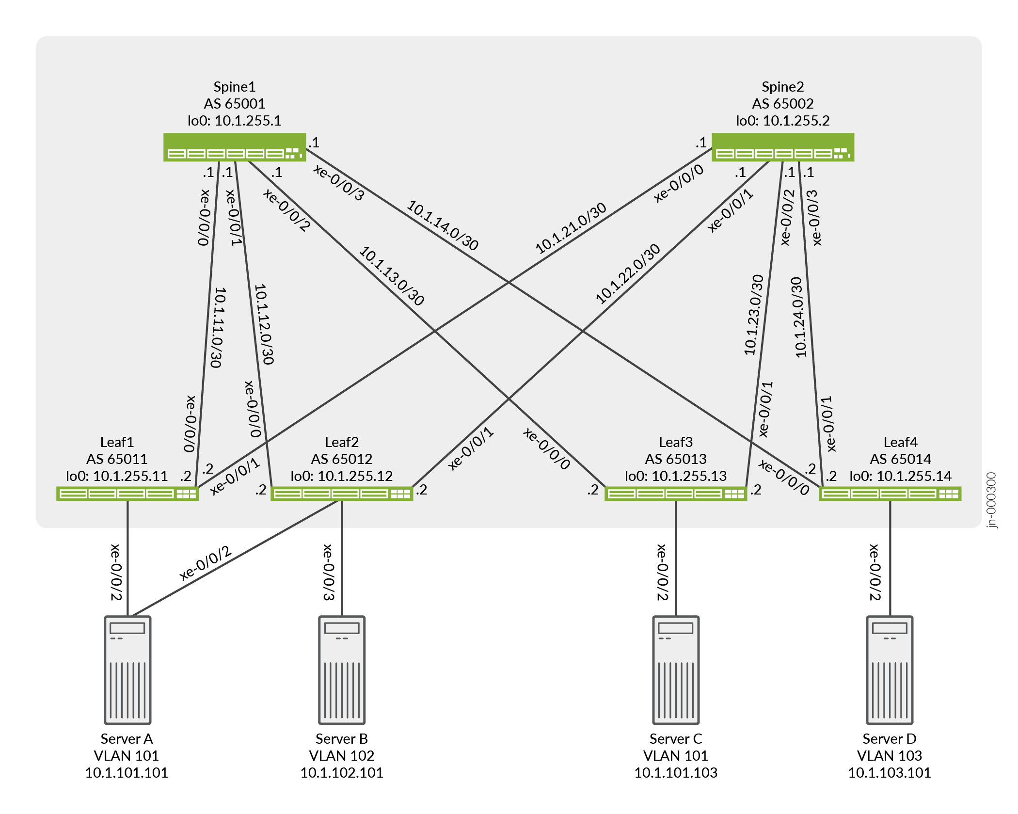 ERB Overlay within a Data Center