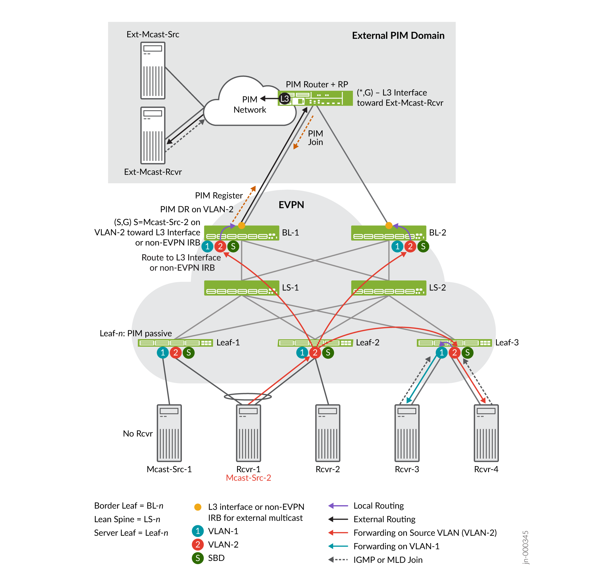 Network diagram showing EVPN integration with PIM for multicast traffic routing. Highlights external PIM domain, EVPN network with leaf, spine, and border leaf switches, multicast sources, and receivers. Describes local and external routing, VLAN forwarding, SBD distribution, and protocols like PIM Register and Join, IGMP, MLD. Solid and dashed lines indicate traffic paths and group memberships.