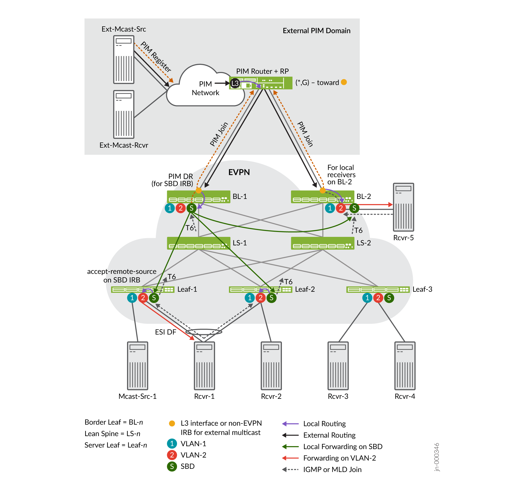 Network topology diagram showing integration of EVPN with PIM for multicast routing. Displays connections between multicast sources and receivers across EVPN fabric and external PIM domain. Includes key components like Border Leafs, Lean Spines, Server Leafs, PIM router as Rendezvous Point, and VLANs. Explains multicast traffic management and routing.