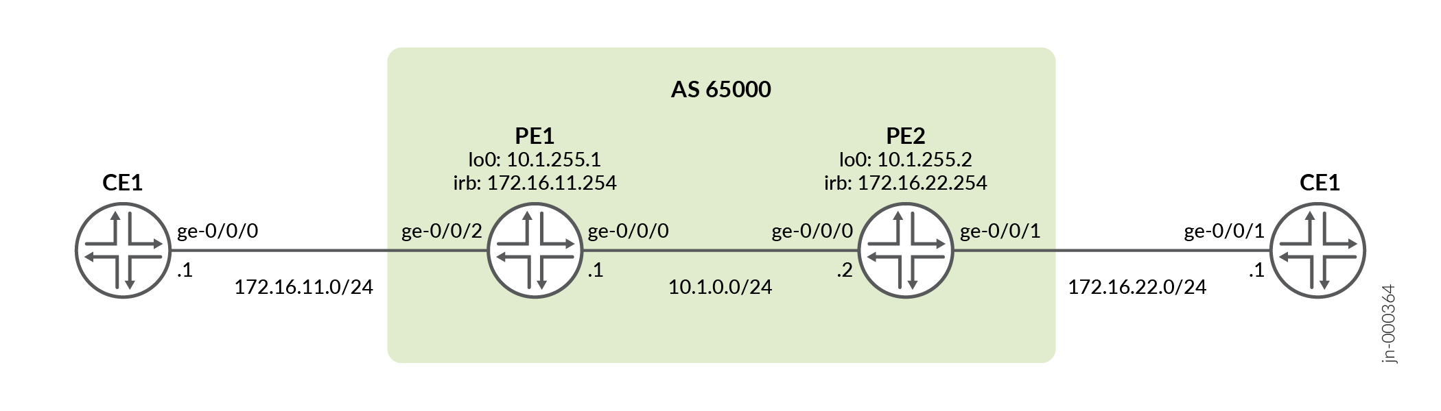 A network diagram showing two customer edge routers connected to two provider edge routers in AS 65000. CE1 left connects to PE1 via `ge-0/0/0` with IP `172.16.11.0/24`. PE1 connects to PE2 via `ge-0/0/0` with IP `10.1.0.0/24`. PE2 connects to CE1 right via `ge-0/0/1` with IP `172.16.22.0/24`. PE1 loopback `10.1.255.1` and IRB `172.16.11.254`. PE2 loopback `10.1.255.2` and IRB `172.16.22.254`.