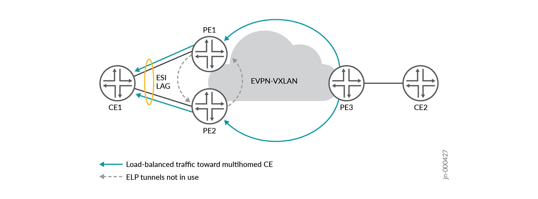 Network topology with EVPN-VXLAN, showing CE1 and CE2 multihomed to PE1 and PE2 via ESI LAG for load balancing.