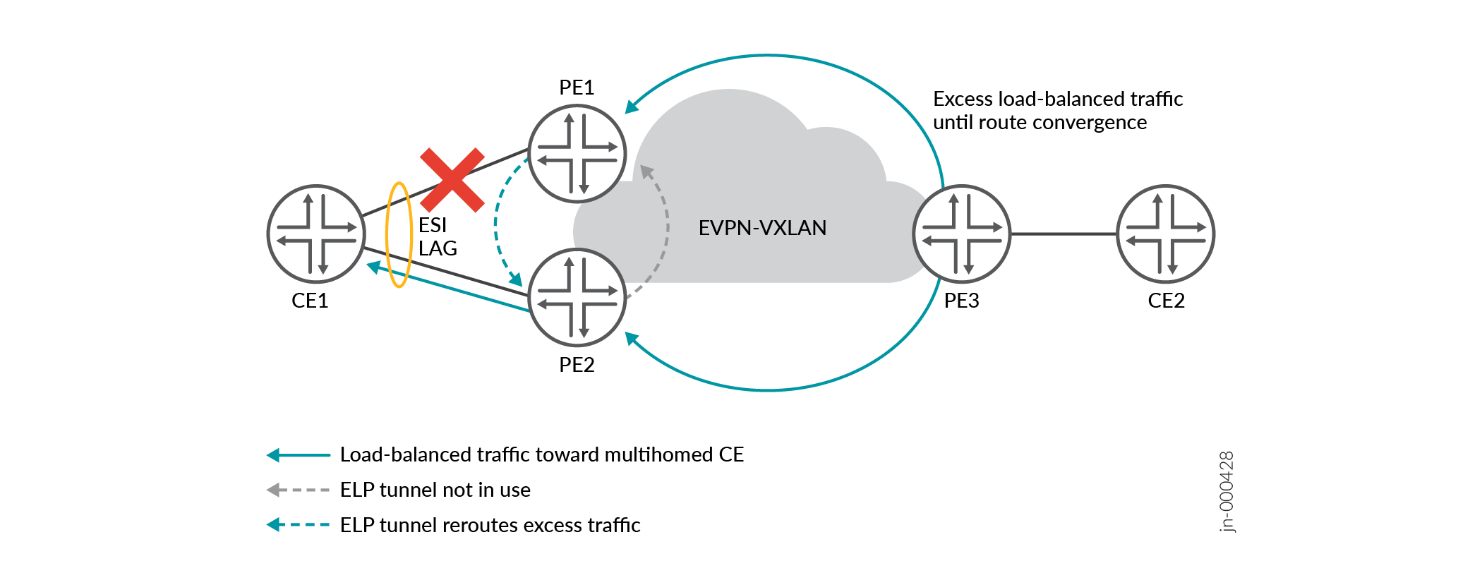 Network topology with Ethernet VPN VXLAN showing load balancing and rerouting traffic in a multihomed setup. CE1 and CE2 connect to PE routers PE1, PE2, and PE3. ESI LAG issue at CE1 with rerouted traffic via ELP tunnel.