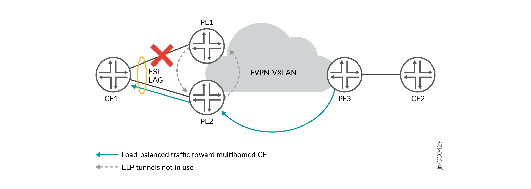 EVPN-VXLAN topology with CE1 and CE2 devices linked to PE1, PE2, PE3. CE1 is multihomed with load balancing via ESI LAG. Red X marks a failed path.