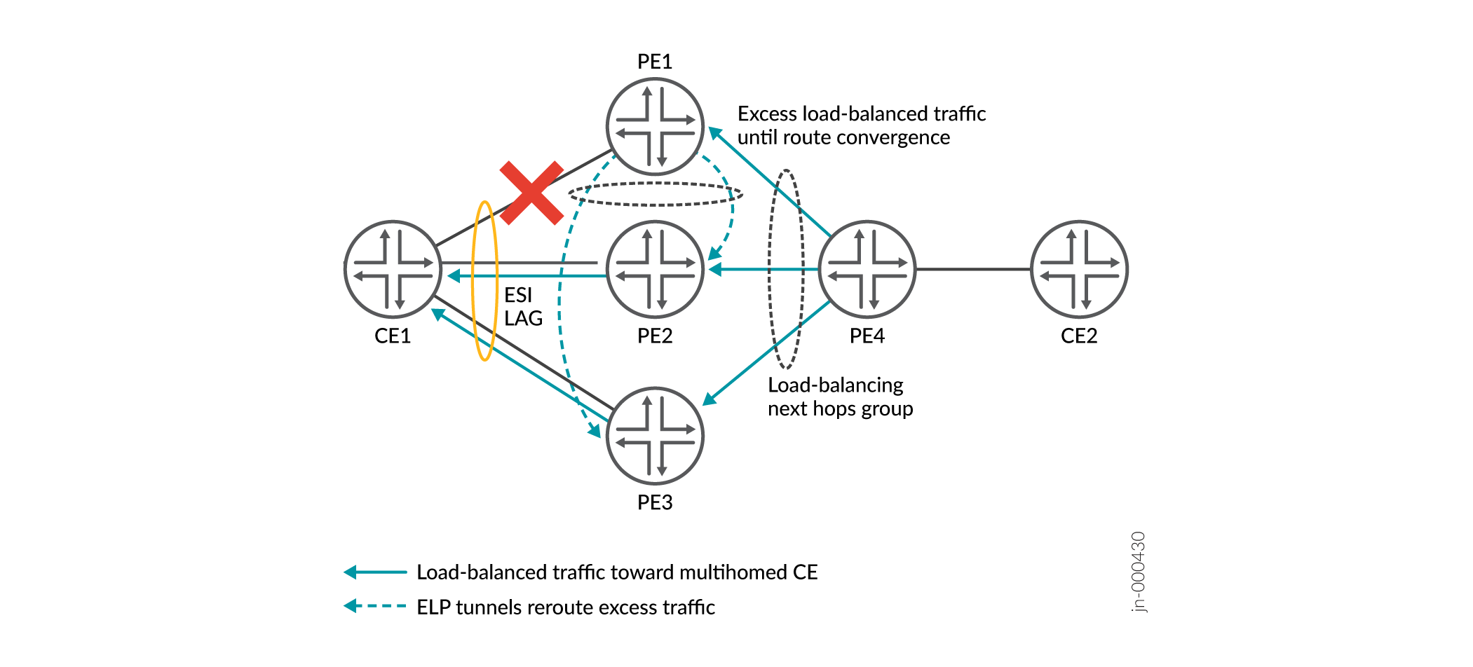 Network topology with Provider Edge and Customer Edge devices. CE1 is multi-homed to PE1 and PE2 via ESI LAG for redundancy and load balancing. Solid teal arrows show load-balanced traffic; dashed teal arrows indicate ELP tunnels for rerouting during network events. Red X marks a link failure between PE1 and CE1. PE4 participates in load balancing.