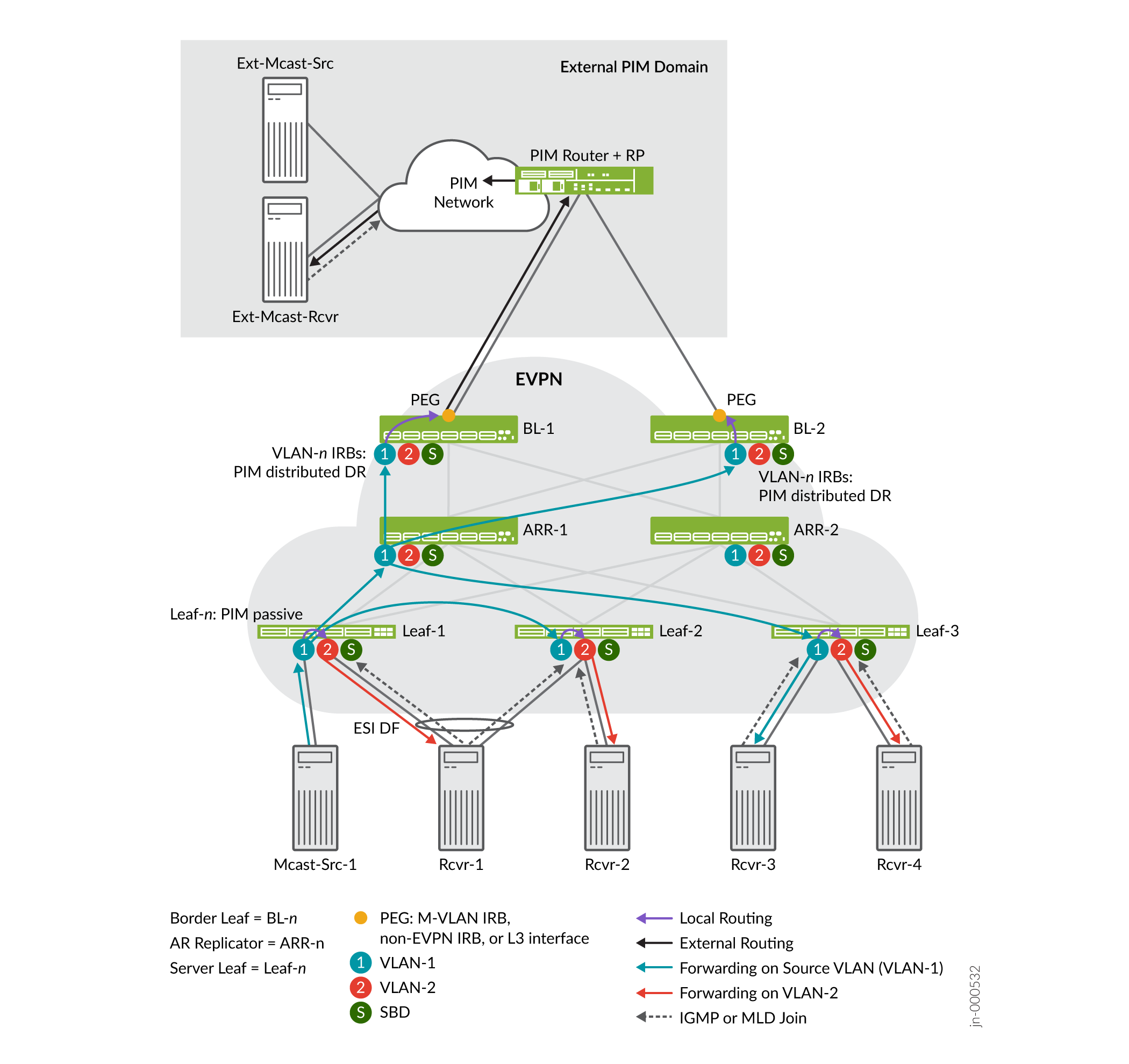 Network diagram illustrating EVPN setup with PIM integration; shows PIM domain with router, multicast source, receiver, EVPN components like PEG, BL-n, ARR-n, Leaf-n, VLANs (VLAN-1, VLAN-2, SBD), and routing/forwarding paths using arrows.
