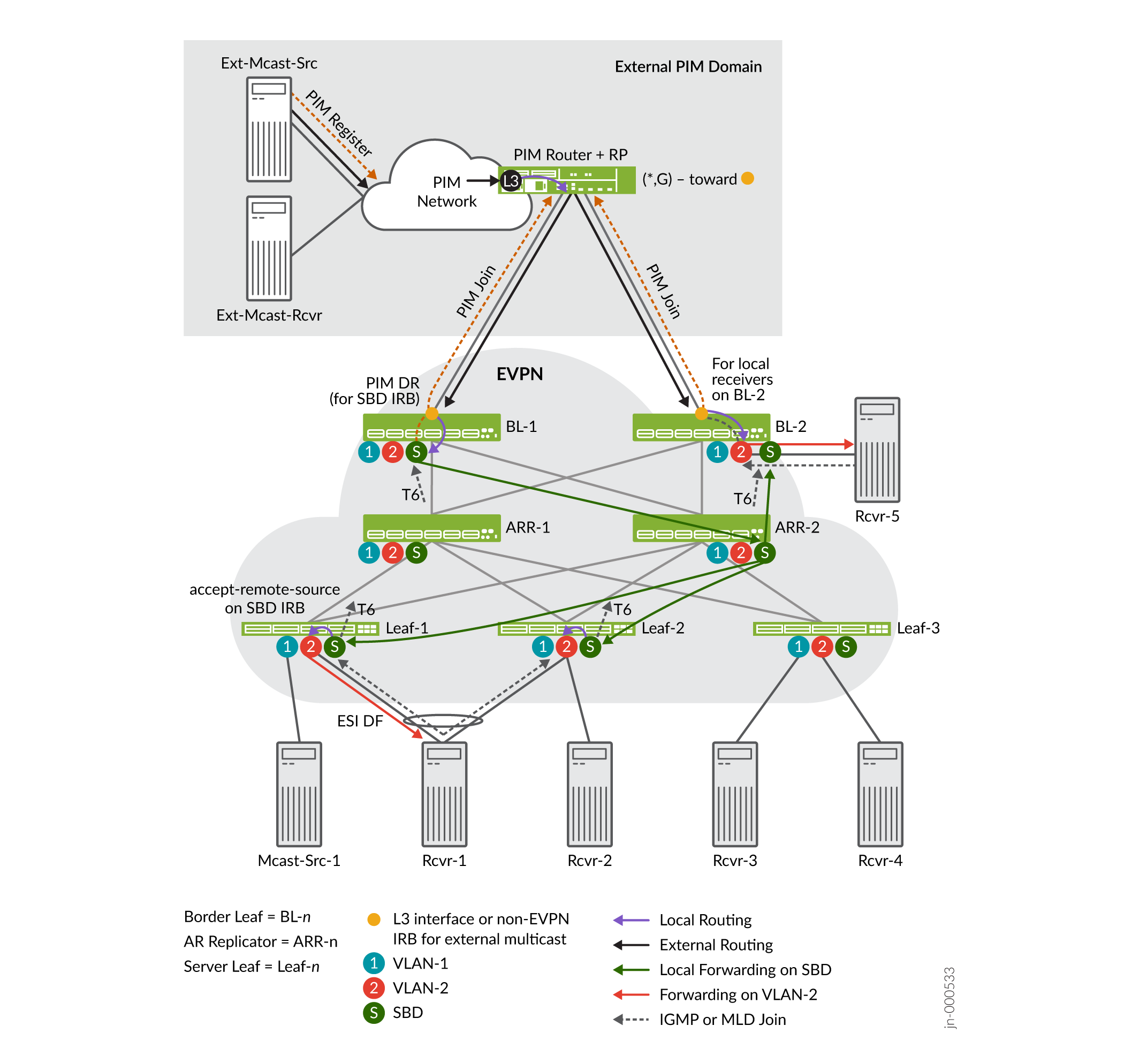 Network diagram illustrating EVPN integration with PIM for multicast routing. Shows multicast sources, receivers, Border Leafs, AR Replicators, Server Leafs, and routing paths with IGMP, MLD, and PIM joins. Demonstrates multicast traffic management across EVPN and external PIM domains.