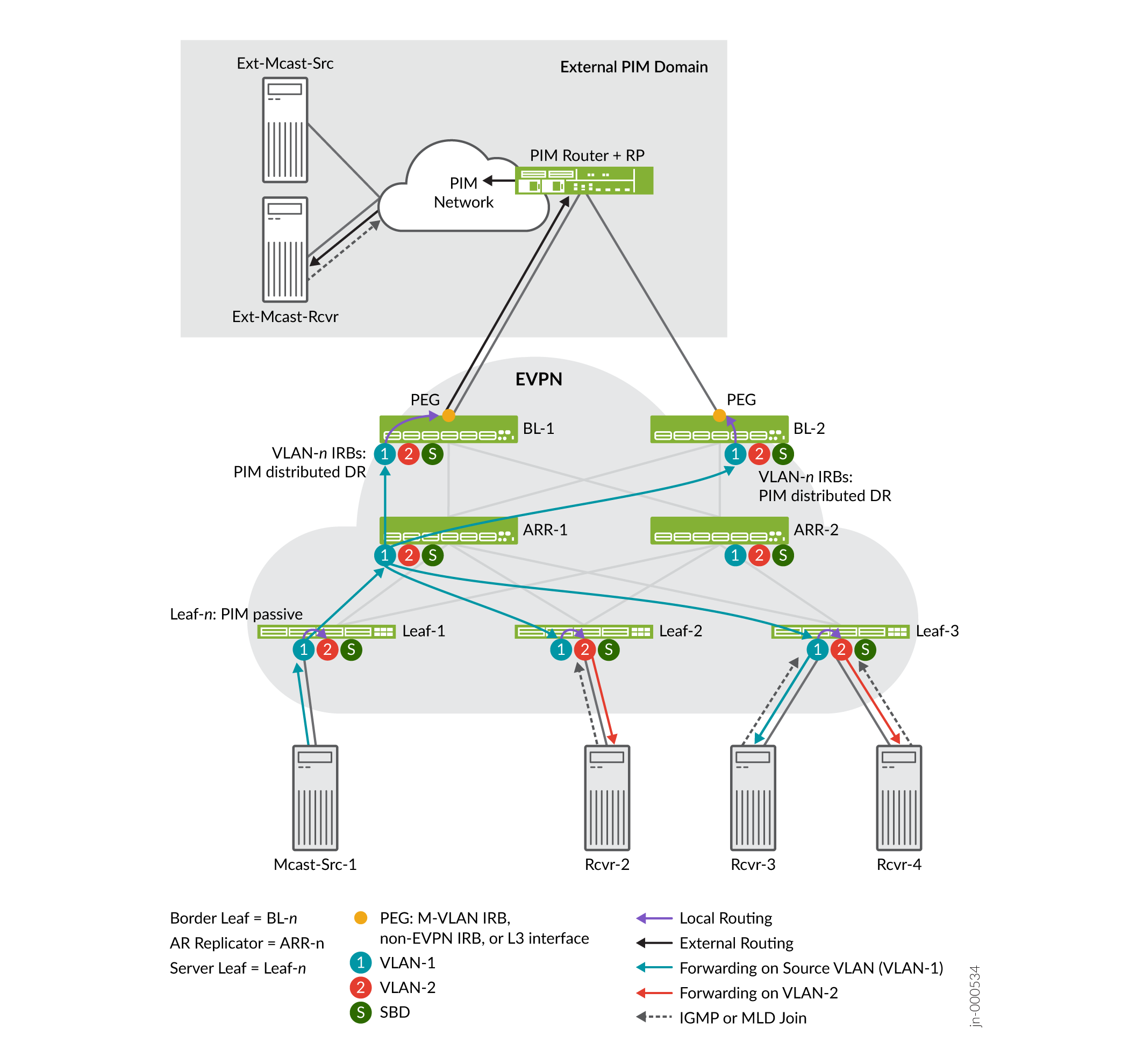 Network topology diagram showing integration of EVPN with PIM for multicast traffic routing. Displays interactions between multicast sources and receivers within EVPN fabric and external PIM domain. Highlights roles of Border Leafs, AR Replicators, and Server Leafs in multicast delivery. Arrows illustrate local and external routing, forwarding on VLAN-1 and VLAN-2, and IGMP/MLD join messages.