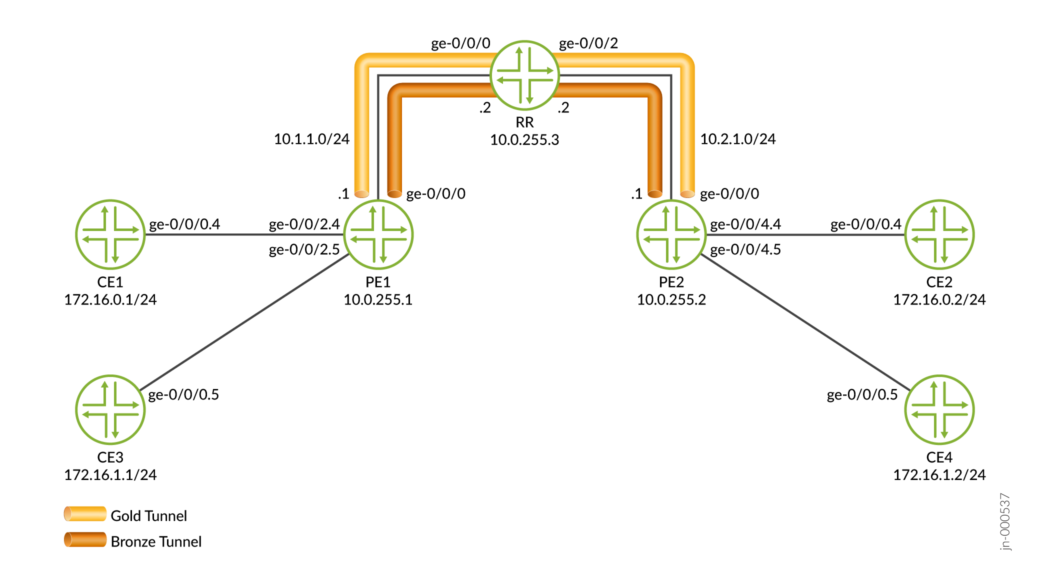 Network topology diagram showing CE routers CE1 to CE4 in 172.16.x.x subnet connected to PE routers PE1 and PE2 in 10.0.255.x subnet. RR router in 10.0.255.3 subnet connects PE routers. Yellow Gold Tunnel and brown Bronze Tunnel link PE1 and PE2 through RR.