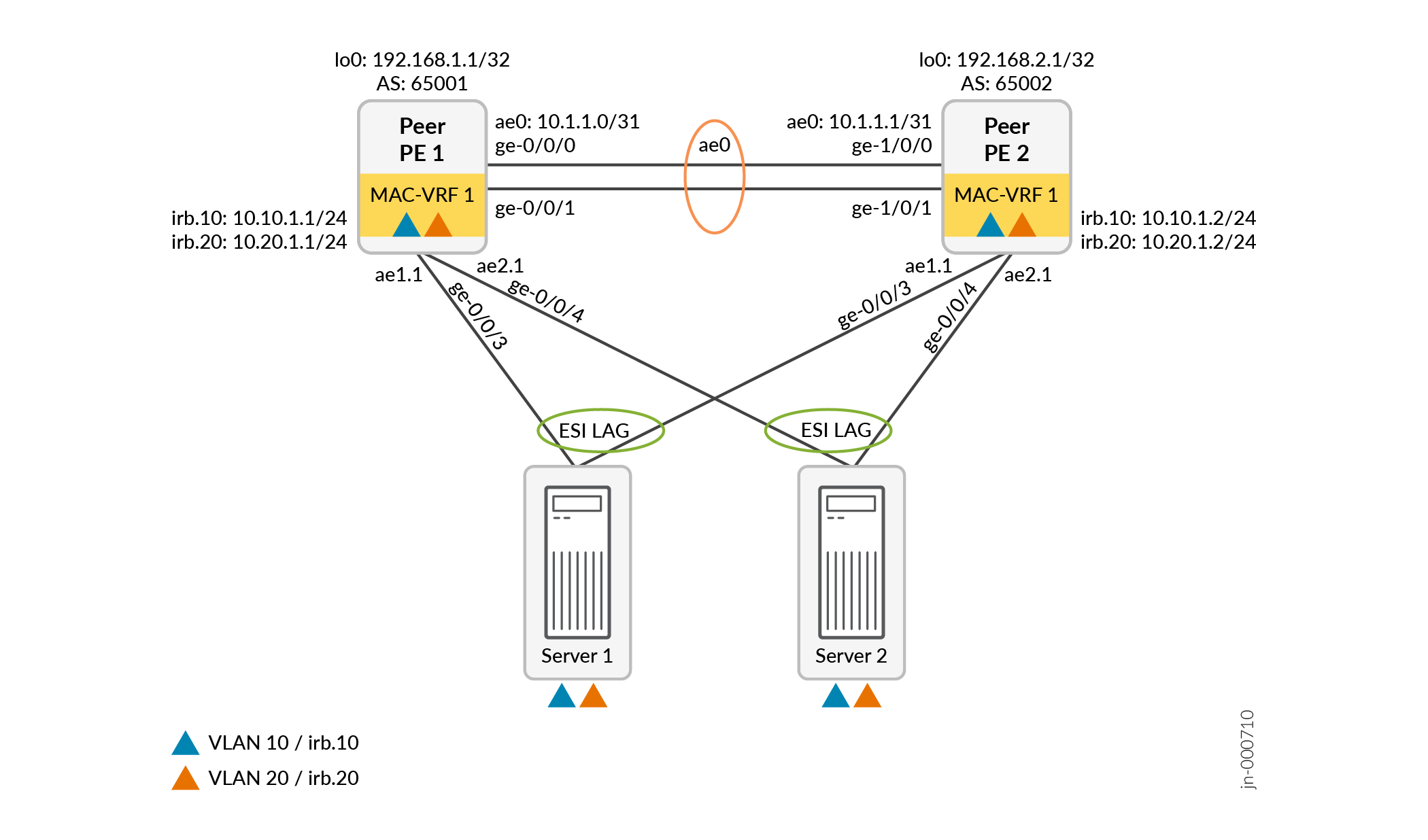 Network topology showing two Provider Edge devices, Peer PE 1 and Peer PE 2, connected to Server 1 and Server 2. Both PE devices have MAC-VRF 1 with VLANs 10 and 20. PE devices are interlinked via ae0. Servers use ESI LAGs for redundancy.