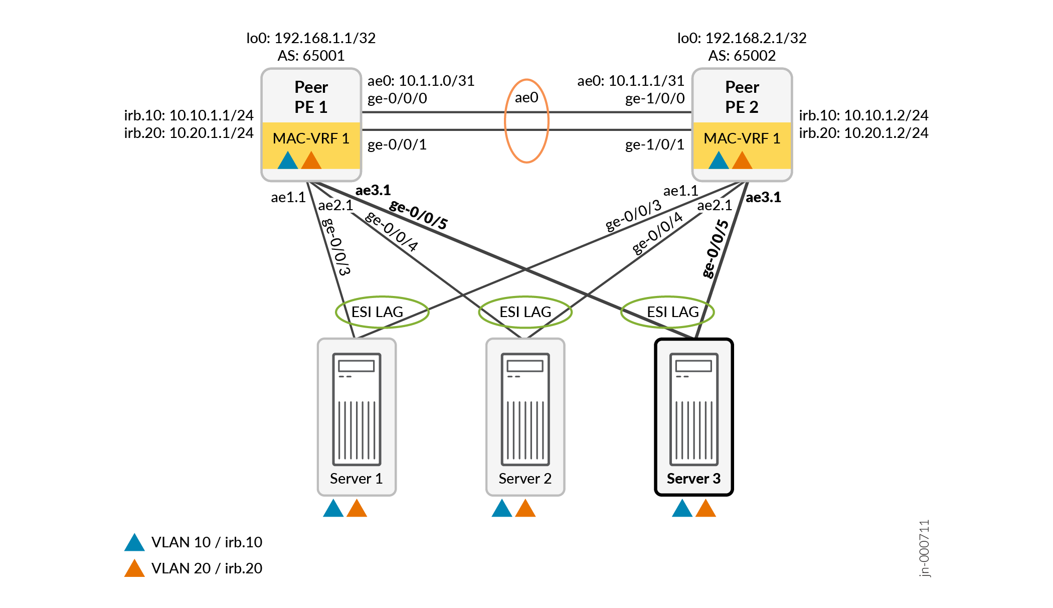 Network diagram showing two peer provider edge routers PE 1 and PE 2 linked to servers via ESI LAGs. VLAN 10 and 20 are displayed with Ethernet interfaces for redundant load balancing.