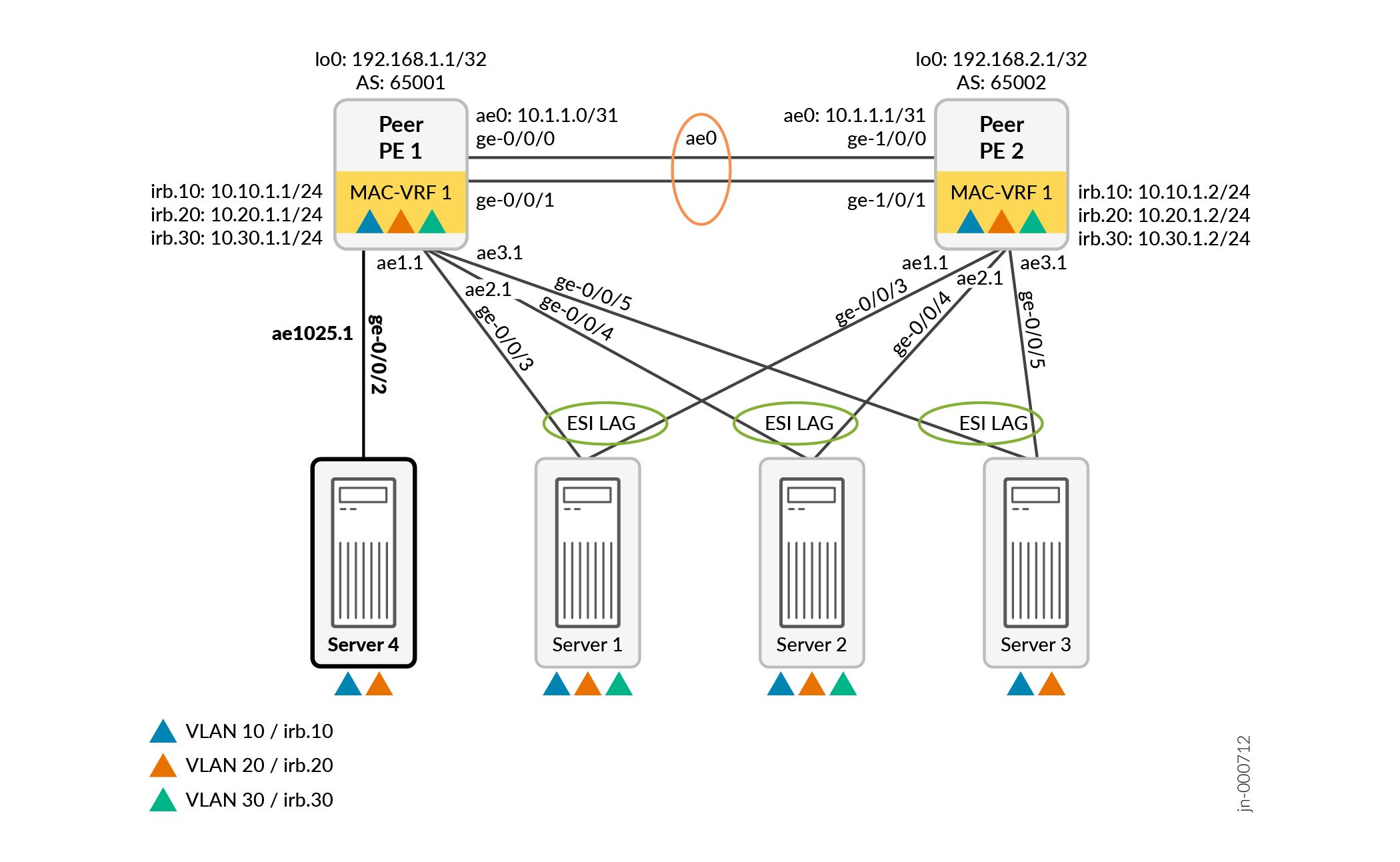 Network topology diagram with 2 peer Provider Edge routers, multiple servers, VLANs, and ESI Link Aggregation Groups for redundancy and load balancing.
