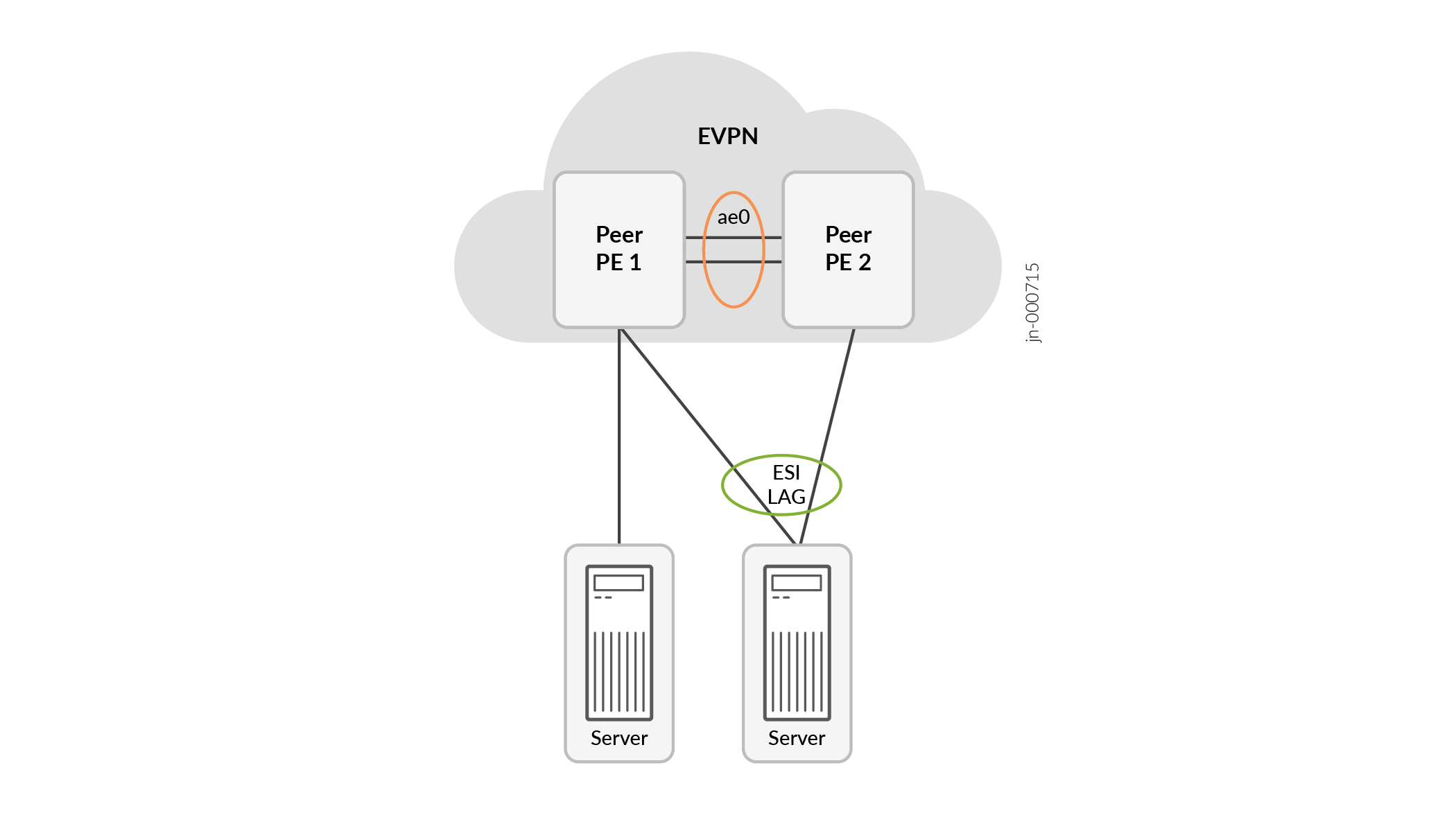 Network topology with Ethernet VPN connecting Peer PE 1 and Peer PE 2 via an aggregated Ethernet interface and ESI LAG to two servers for redundancy and load balancing.