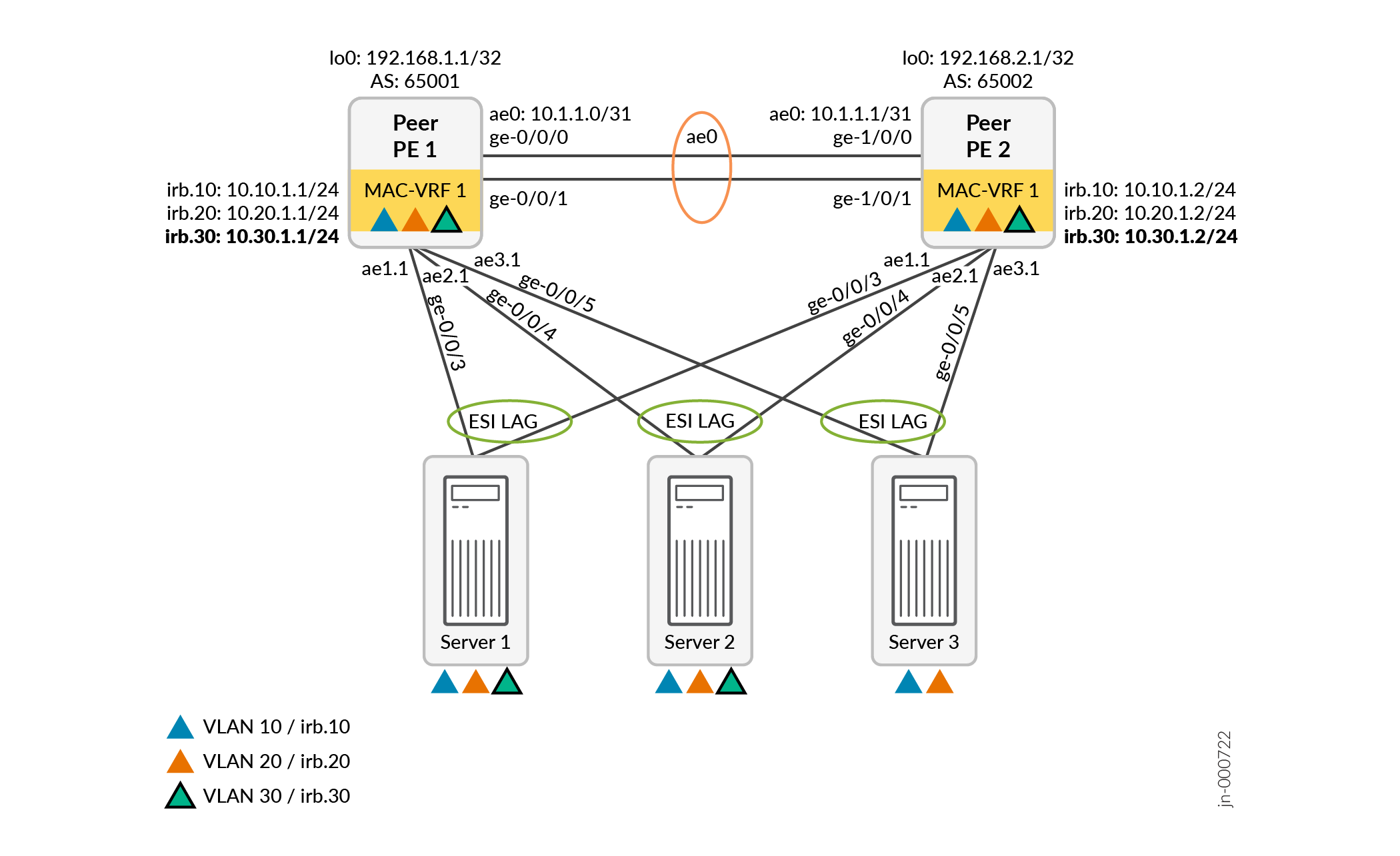 Network topology with Ethernet Segment Identifier LAGs and VRF: Peer PE 1 and 2 with MAC-VRF, VLANs 10, 20, 30, IPs 192.168.1.1, 192.168.2.1, AS 65001, 65002, connected via ae0 interface. Servers 1, 2, 3 use ESI LAG for redundancy and load balancing.