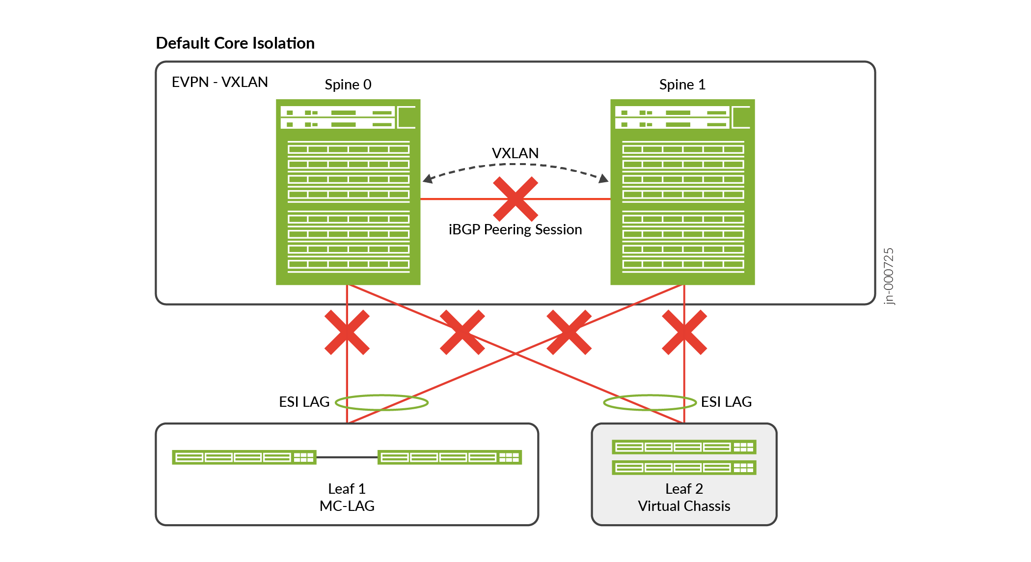 Network topology with default core isolation in EVPN-VXLAN. Disallowed iBGP peering between spines and ESI LAG between spines and leaves indicated by red 