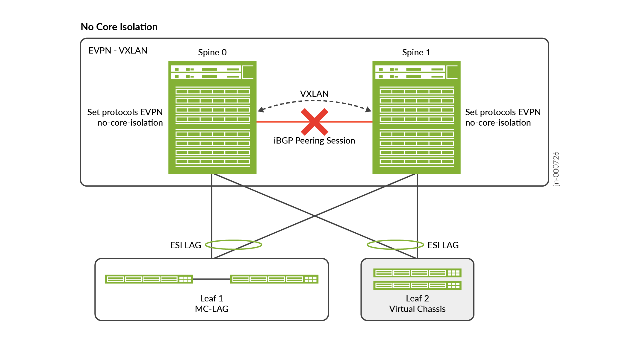 Network topology in EVPN-VXLAN with no core isolation demonstrating spine-and-leaf architecture. Spine switches lack iBGP peering. Leaf 1 has MC-LAG, Leaf 2 is Virtual Chassis.