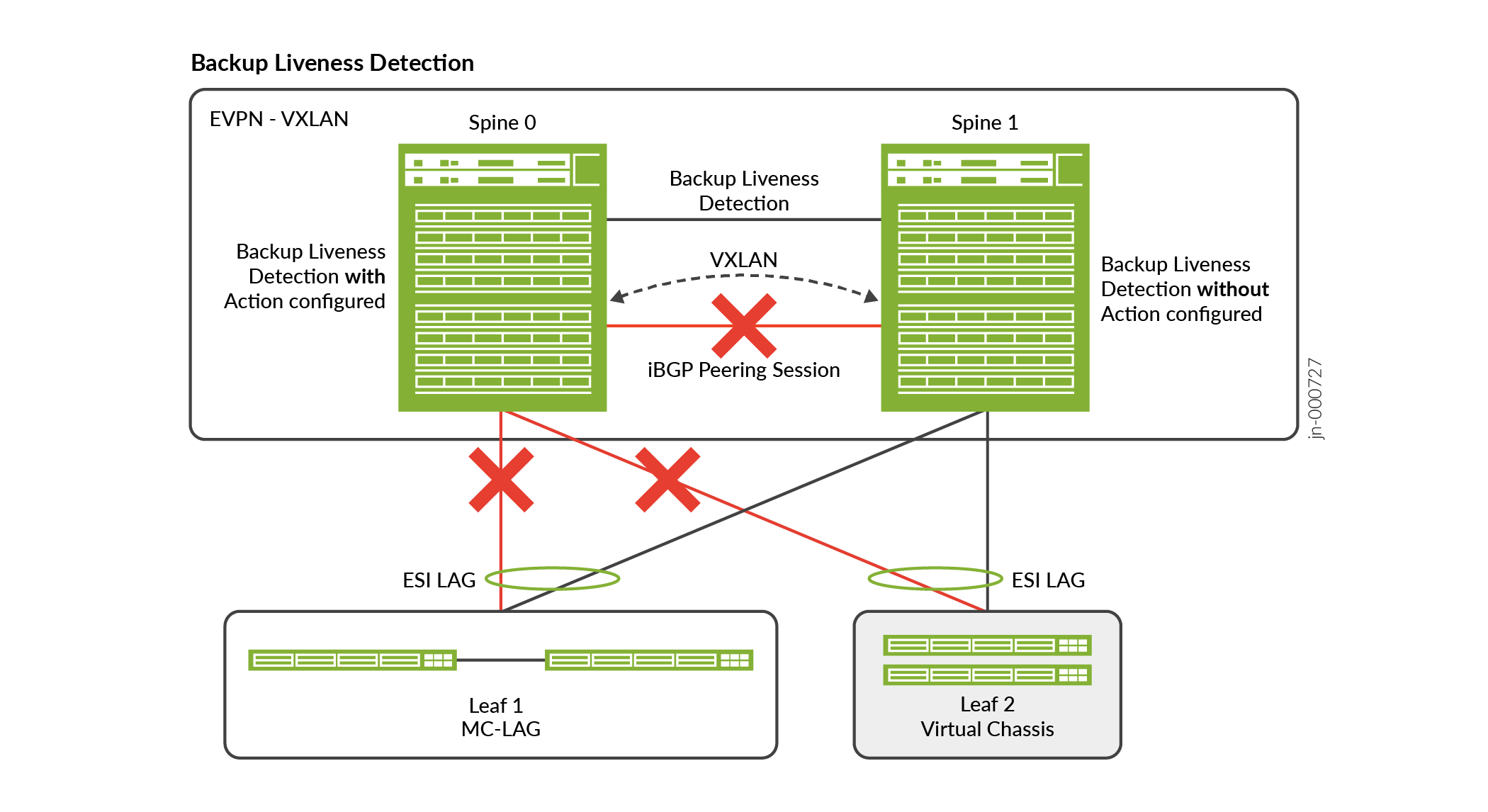 Network topology showing Backup Liveness Detection in EVPN-VXLAN. Spine 0 with action, Spine 1 without action. iBGP Peering Session down, spine-leaf links disrupted.