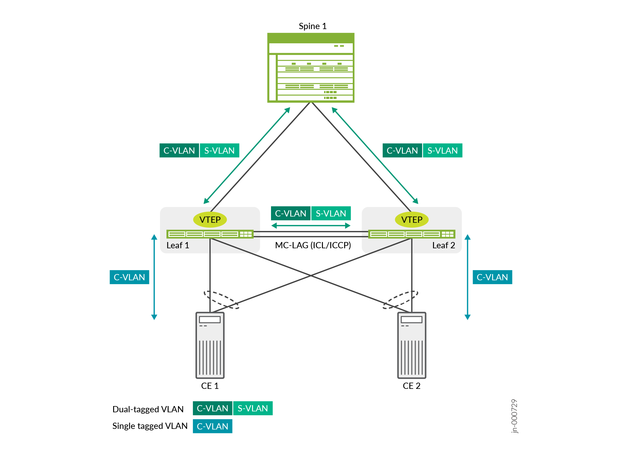 Network topology diagram showing spine-leaf architecture with VLAN tagging and VTEP integration. Includes spine switch, leaf switches with VTEP, customer edge devices, and MC-LAG for redundancy.