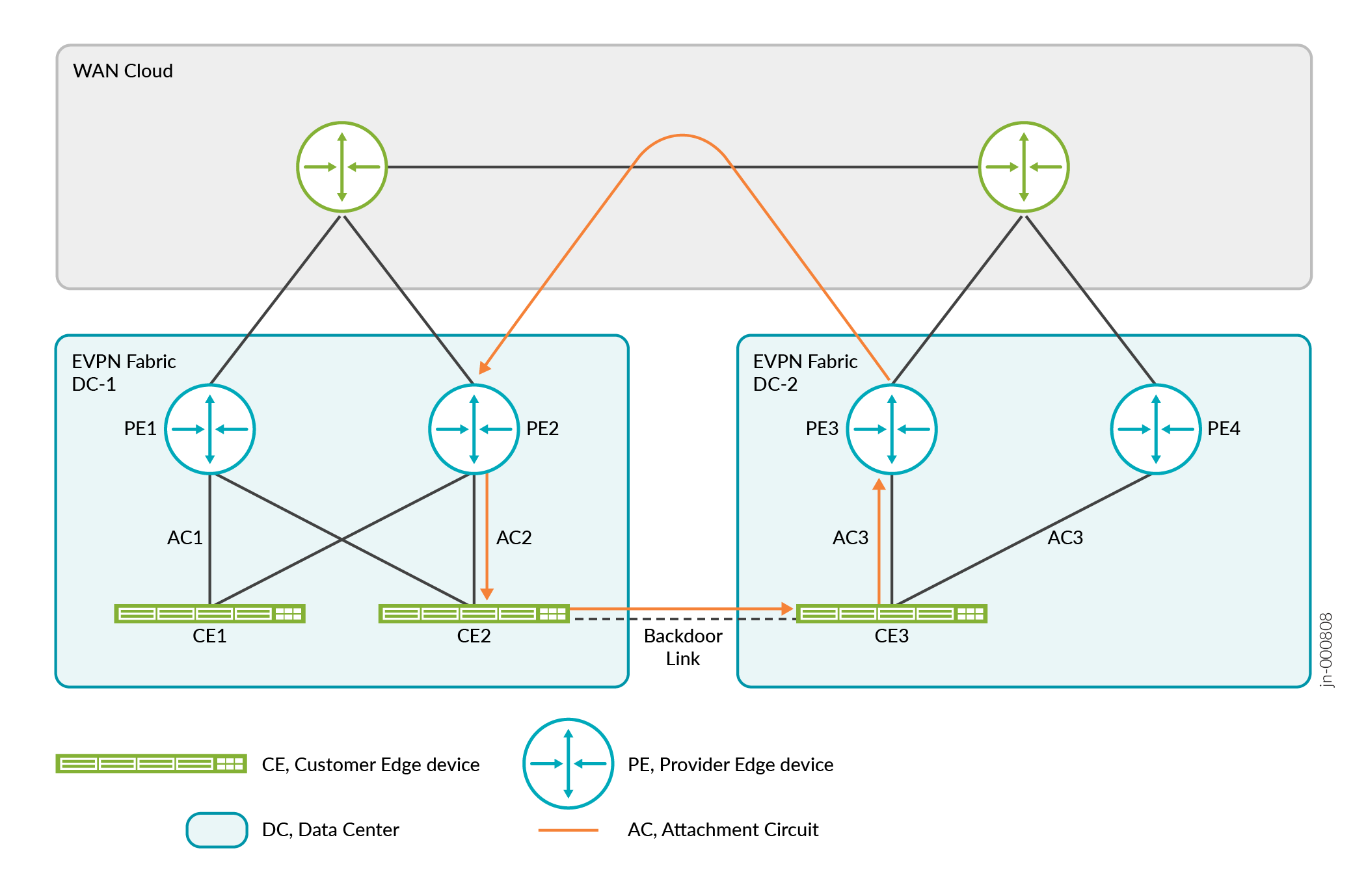 Network diagram of EVPN architecture connecting DC-1 and DC-2 via WAN cloud. Features PE devices PE1 and PE2 in DC-1, PE3 and PE4 in DC-2, CE devices CE1 and CE2 in DC-1, CE3 in DC-2, and attachment circuits AC1, AC2, AC3. Backdoor link connects CE2 in DC-1 to CE3 in DC-2.