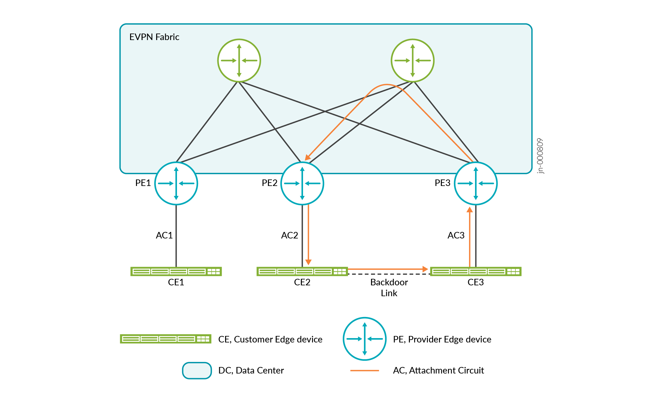 EVPN topology diagram showing PE devices PE1, PE2, PE3 connected by EVPN fabric, CE devices CE1, CE2, CE3 connected via ACs, and a backdoor link between CE2 and CE3.