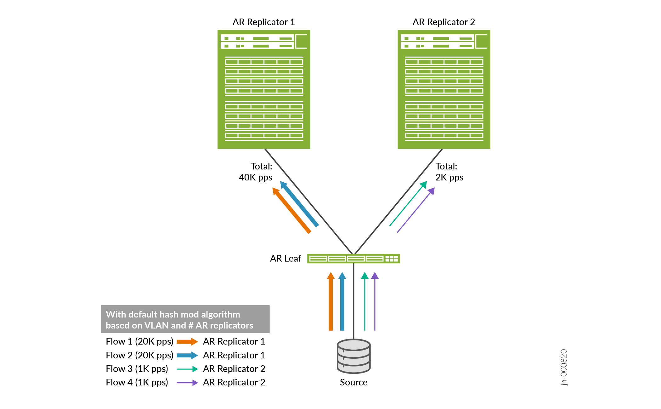 Network traffic flow distribution with AR Replicator 1 receiving 40K pps from flows 1 and 2, and AR Replicator 2 receiving 2K pps from flows 3 and 4.