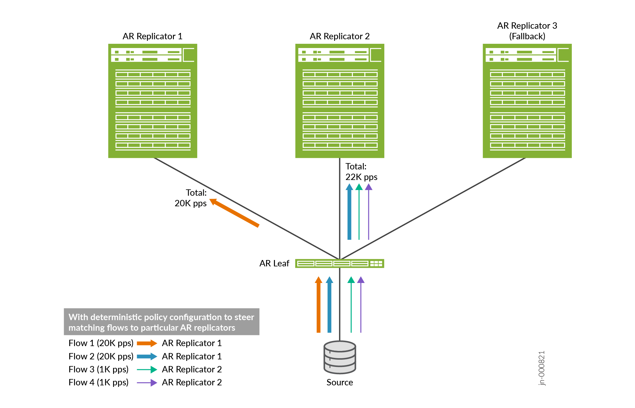 Network architecture showing AR Replicators and AR Leaf. Flow 1 and 2 to Replicator 1. Flow 3 and 4 to Replicator 2. Replicator 3 is fallback.