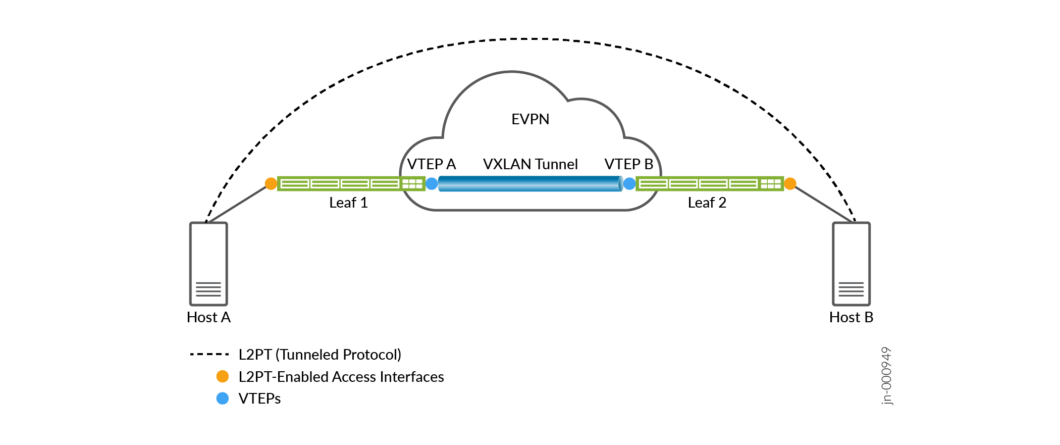 Network topology with EVPN and VXLAN tunneling: Hosts A and B connect via Leaf Switches 1 and 2. VTEPs A and B enable VXLAN tunnel for Layer 2 traffic over Layer 3. L2PT allows protocol tunneling across VXLAN fabric.