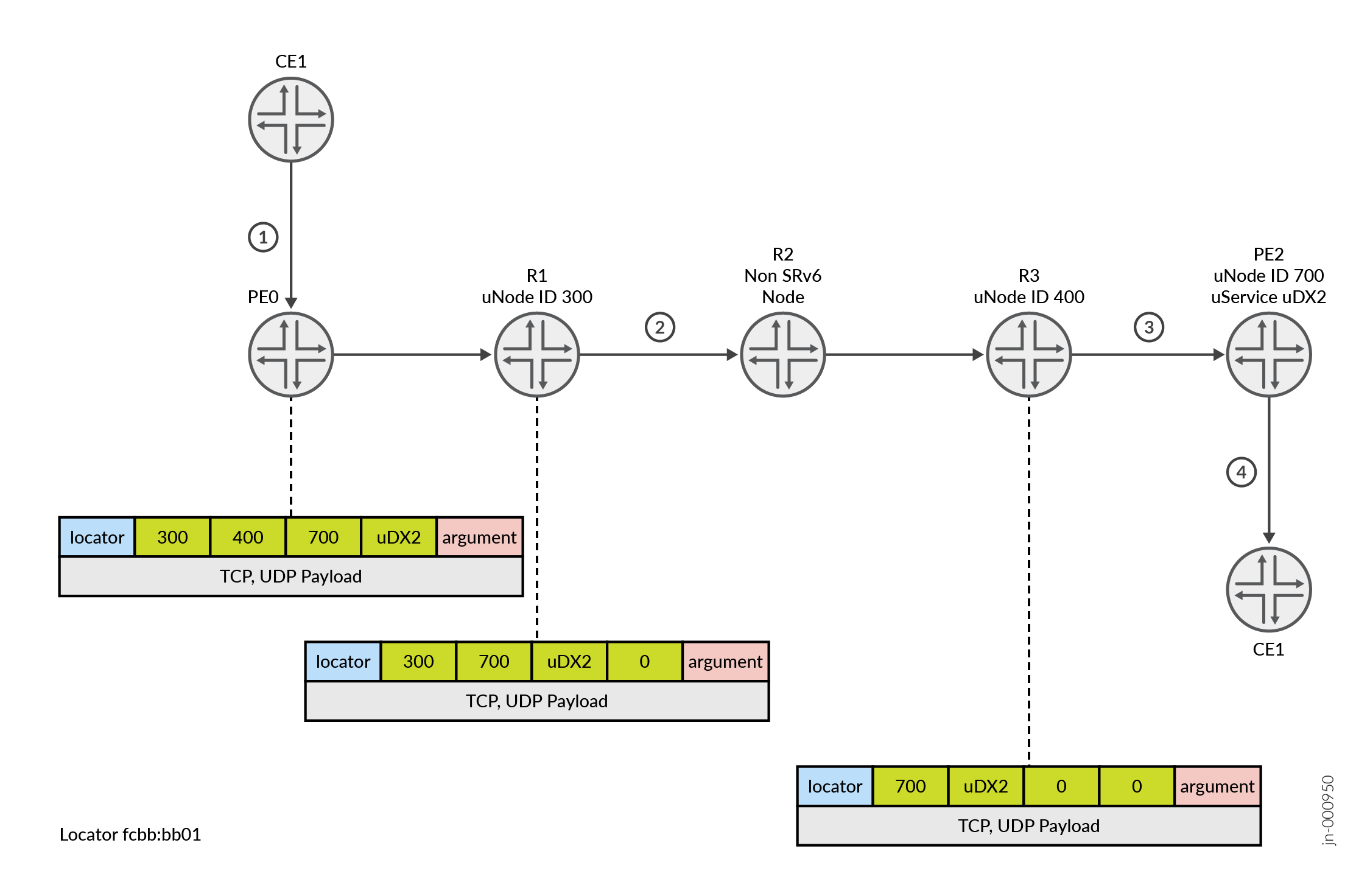 Network topology and packet flow in SRv6 showing CE1 to PE2 path with SRv6 headers updated at each node: PE0, R1, R2, R3.