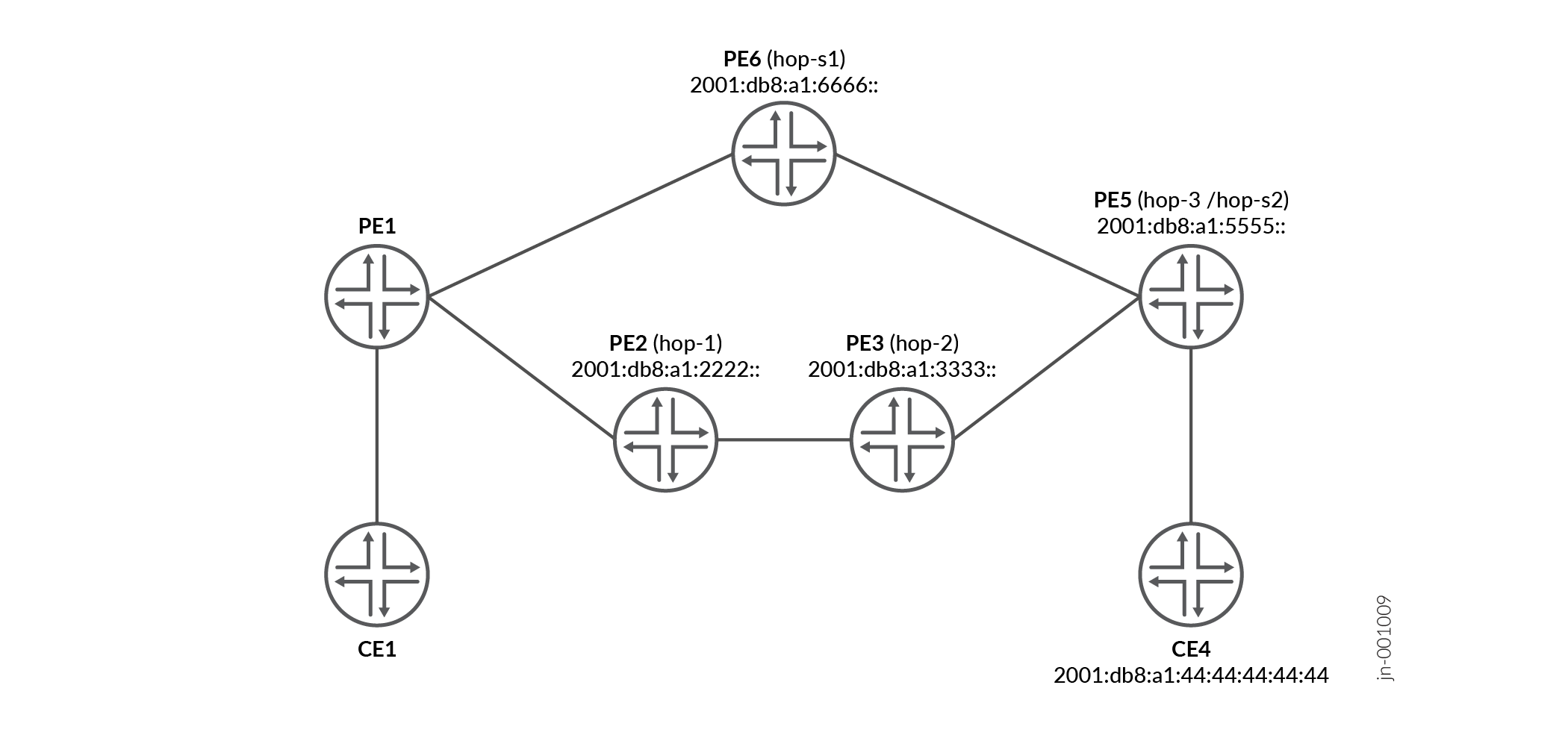 Network topology diagram with routers labeled PE1, PE2, PE3, PE5, PE6, CE1, and CE4 showing connections. Arrows indicate data flow directions. Includes IPv6 addresses like 2001:db8:a1:2222:: for PE2. Labels hop-1, hop-2, hop-3, hop-s1 indicate paths in the network.