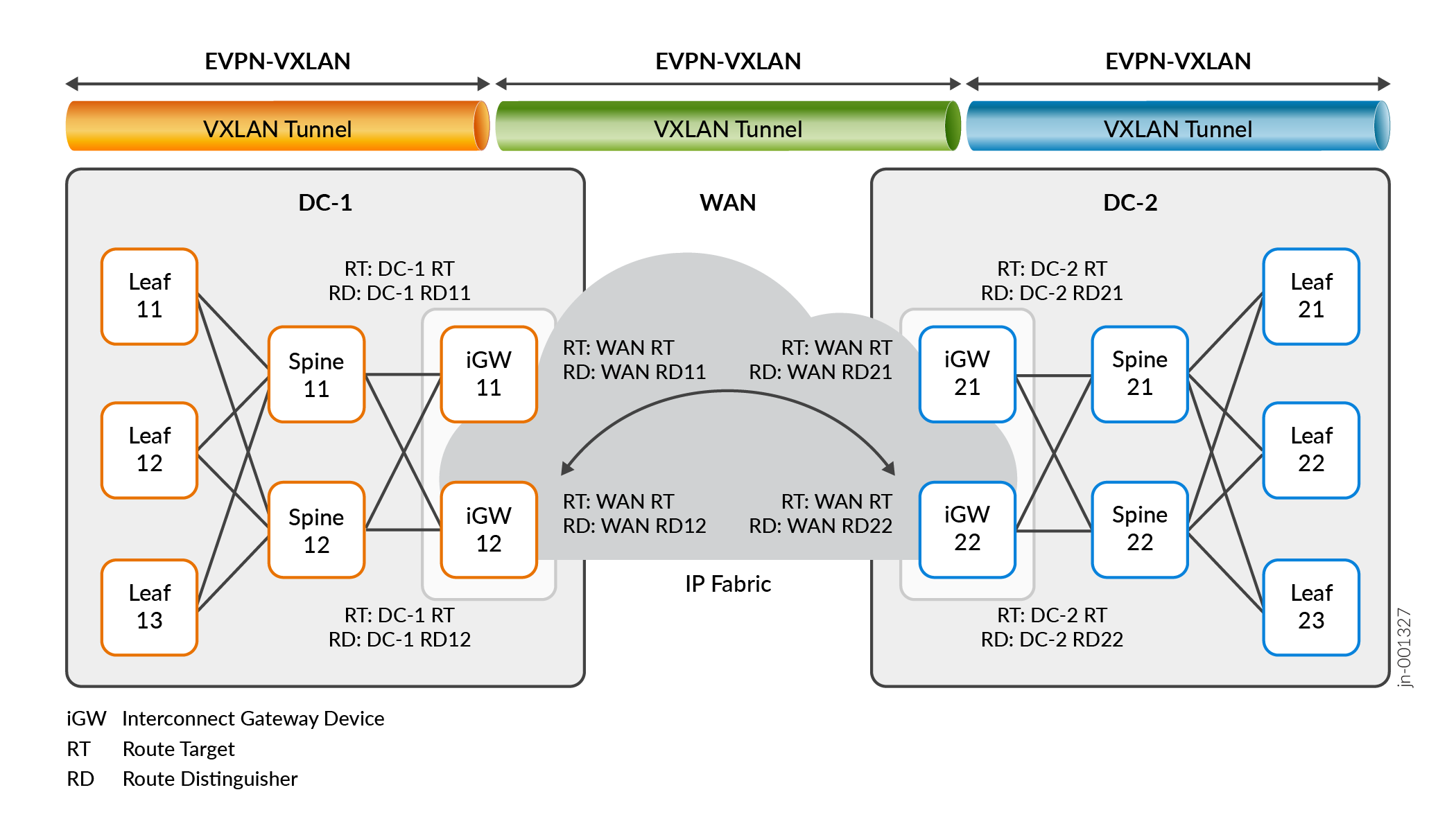 Network architecture diagram showing EVPN-VXLAN connecting two data centers over a WAN. Features spine-leaf topology, interconnect gateways, and IP Fabric cloud for seamless connectivity.