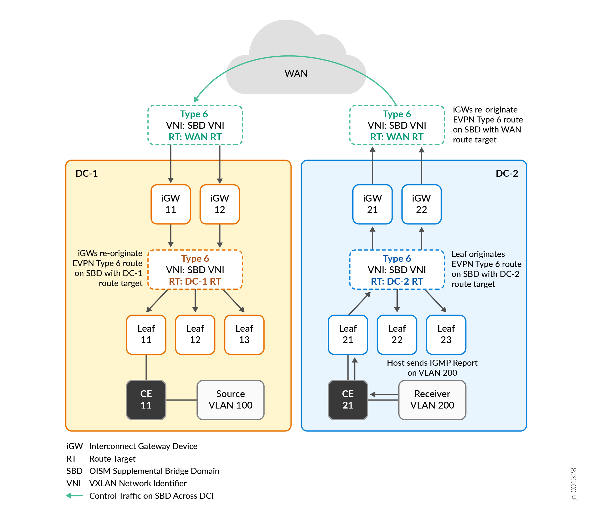 Network architecture showing EVPN Type 6 routes advertised between DC-1 and DC-2 over a WAN using VXLAN tunnels across DCI stitching. This control traffic flows across the Supplemental Bridge Domain (SBD).
