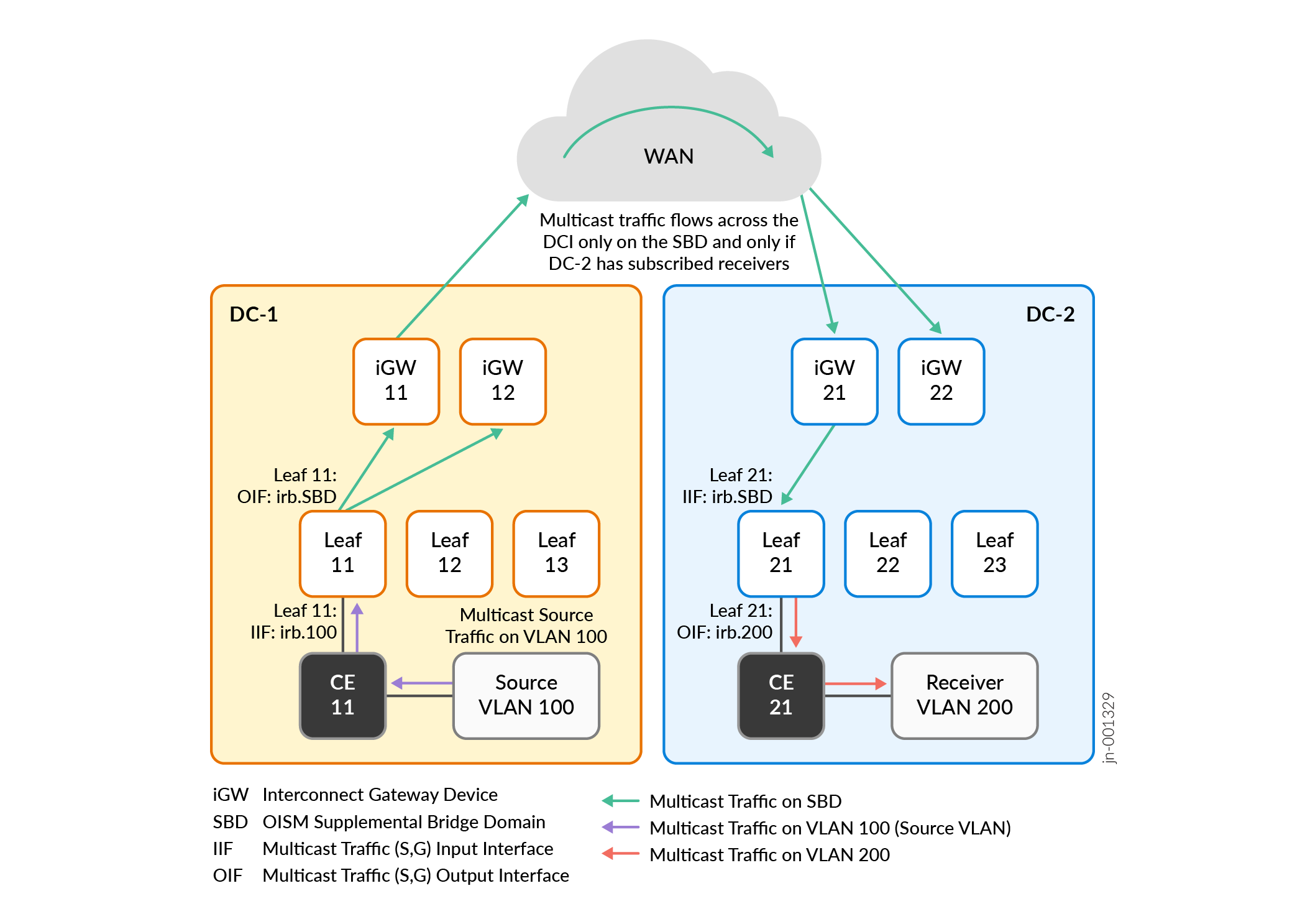 Network architecture diagram showing multicast traffic flow between DC-1 and DC-2 across an interconnecting WAN. Key elements include source VLAN 100 and receiver VLAN 200, interconnect gateway devices, leaf switches, and the supplemental bridge domain (the SBD). Traffic paths are highlighted: green for the SBD, purple for source VLAN 100, and red for receiver VLAN 200. Multicast data traffic flows across the interconnection only on the green SBD, not the purple source VLAN.